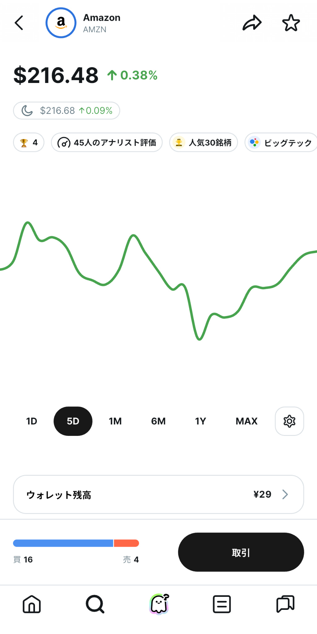 Amazon（AMZN）の株価が1株216.48ドル（前日比+0.38%）となっているスマホアプリのスクリーンショット。株価チャートは5日間表示で、45人のアナリスト評価や“強い買い”の分析が記載されている。