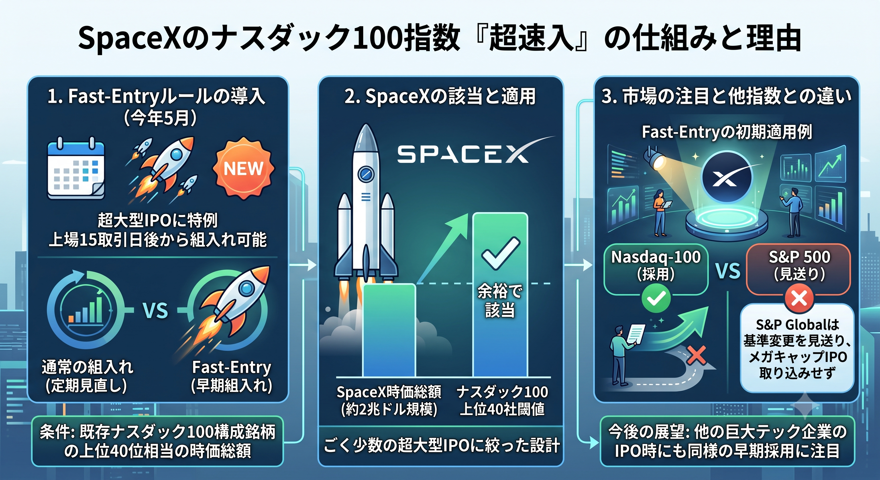 SpaceXのナスダック100指数「超速入」の仕組みと理由。5月に導入された「Fast-Entryルール」に基づき、SpaceXの超大型IPOが上場15取引日後に採用された経緯を解説。