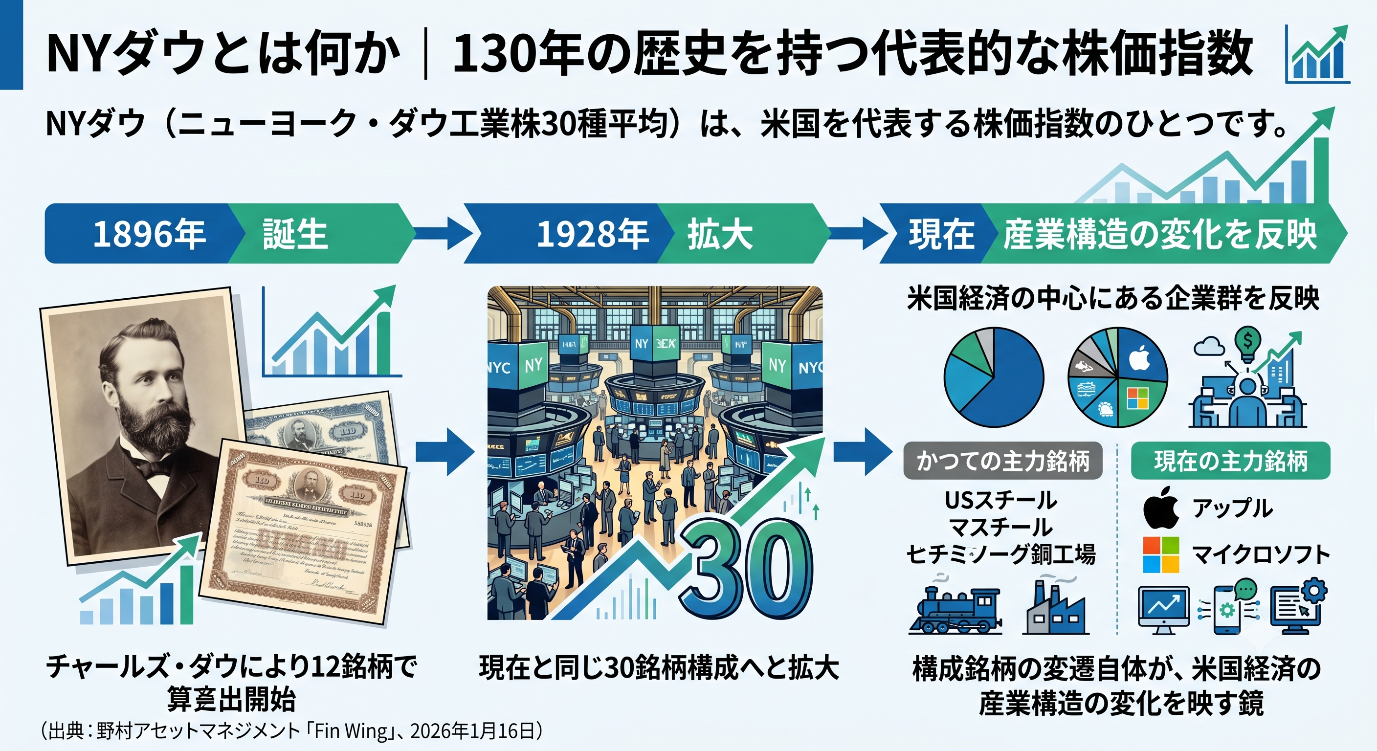 NYダウの概要と130年の歴史、構成銘柄の変遷を解説する米国株価指数の図解