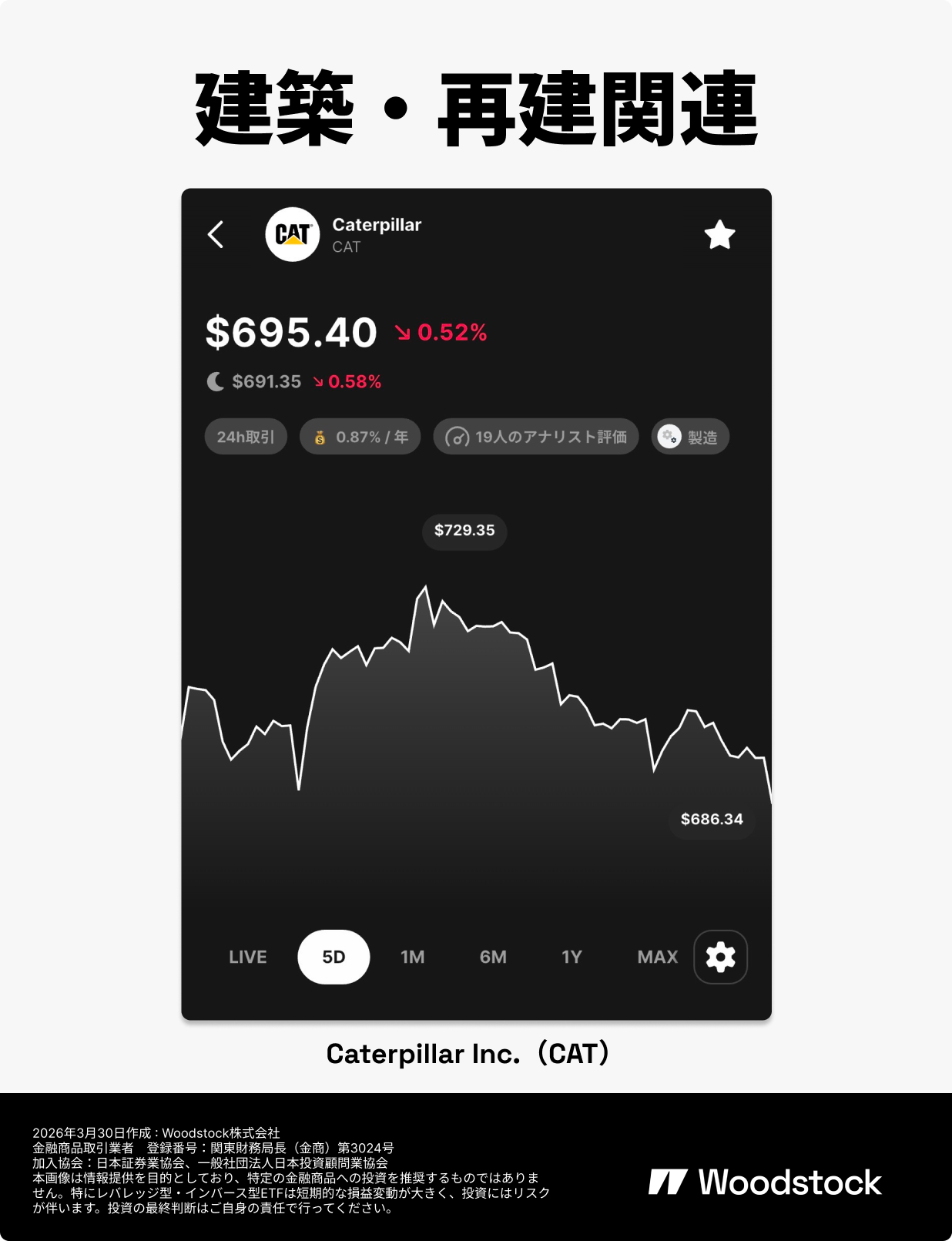 ウッドストックの広告画像。建築・再建関連として、Caterpillar Inc.(CAT)の株価画面を大きく表示している。