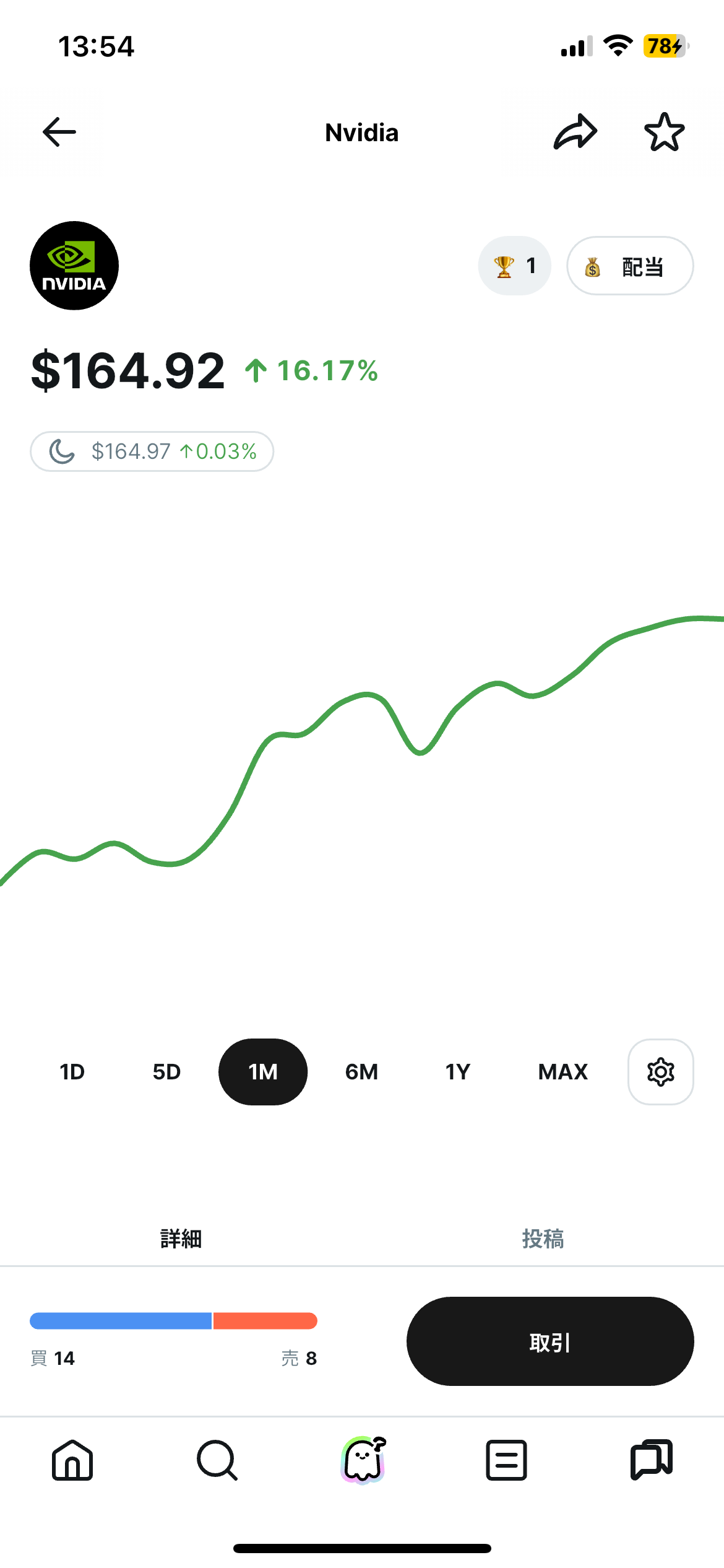 NVIDIA株の1か月チャート。株価は164.92ドルで16.17%上昇。下部に買い14件、売り8件のバーグラフも表示されている。