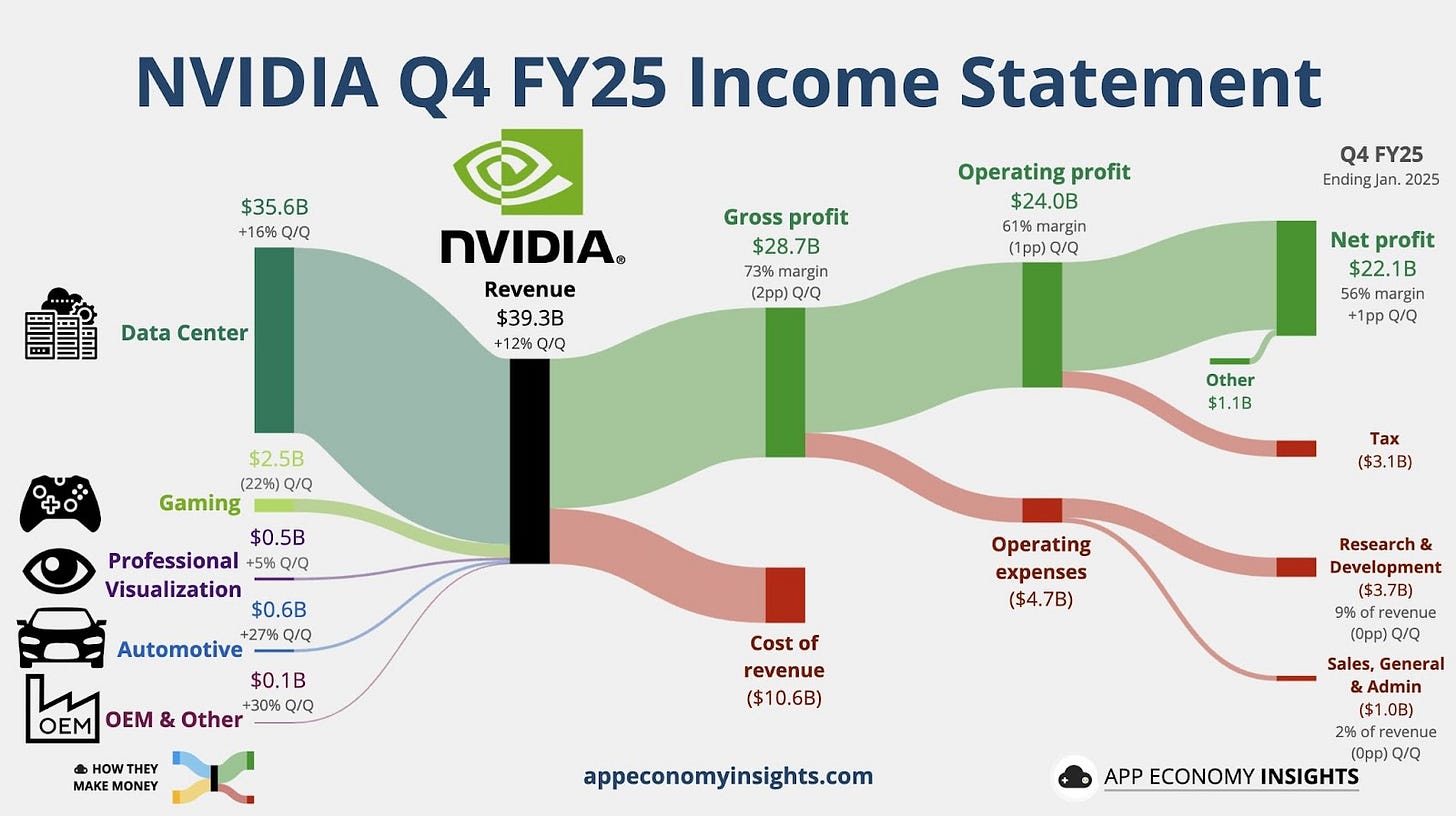 NVIDIA Q4 FY25 Income Statement