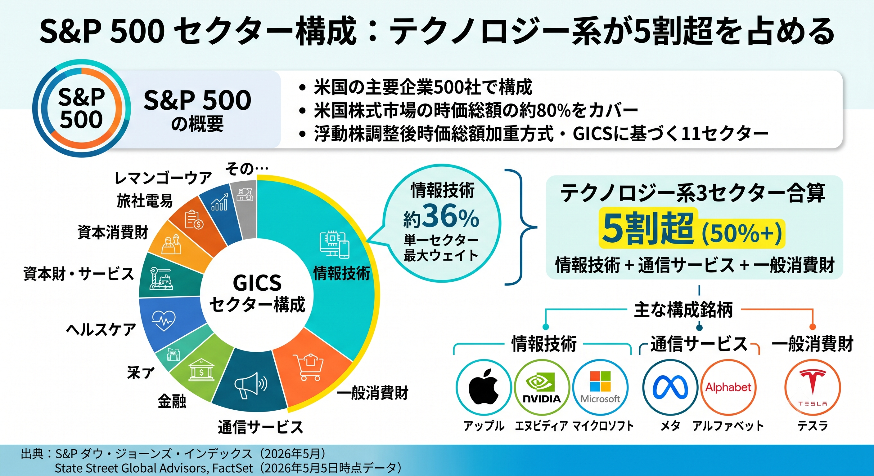 2026年5月時点のS&P 500セクター構成インフォグラフィック。情報技術セクターが約36%を占め、通信サービス・一般消費財を含むテクノロジー系3セクターで全体の5割超を占める構造を円グラフと主要企業ロゴで図解