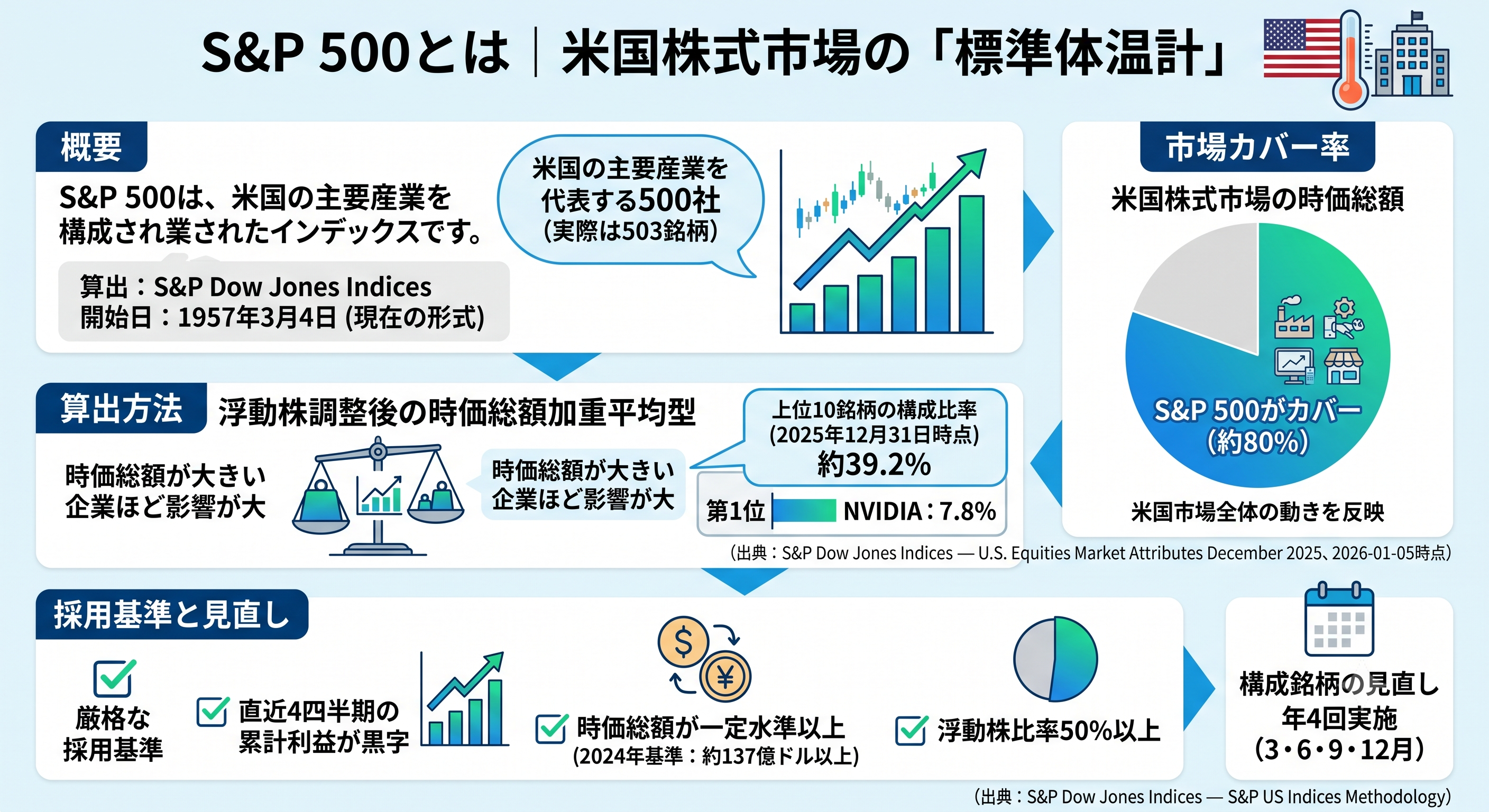 S&P 500の概要・算出方法・市場カバー率・採用基準を解説する米国株式市場の図解
