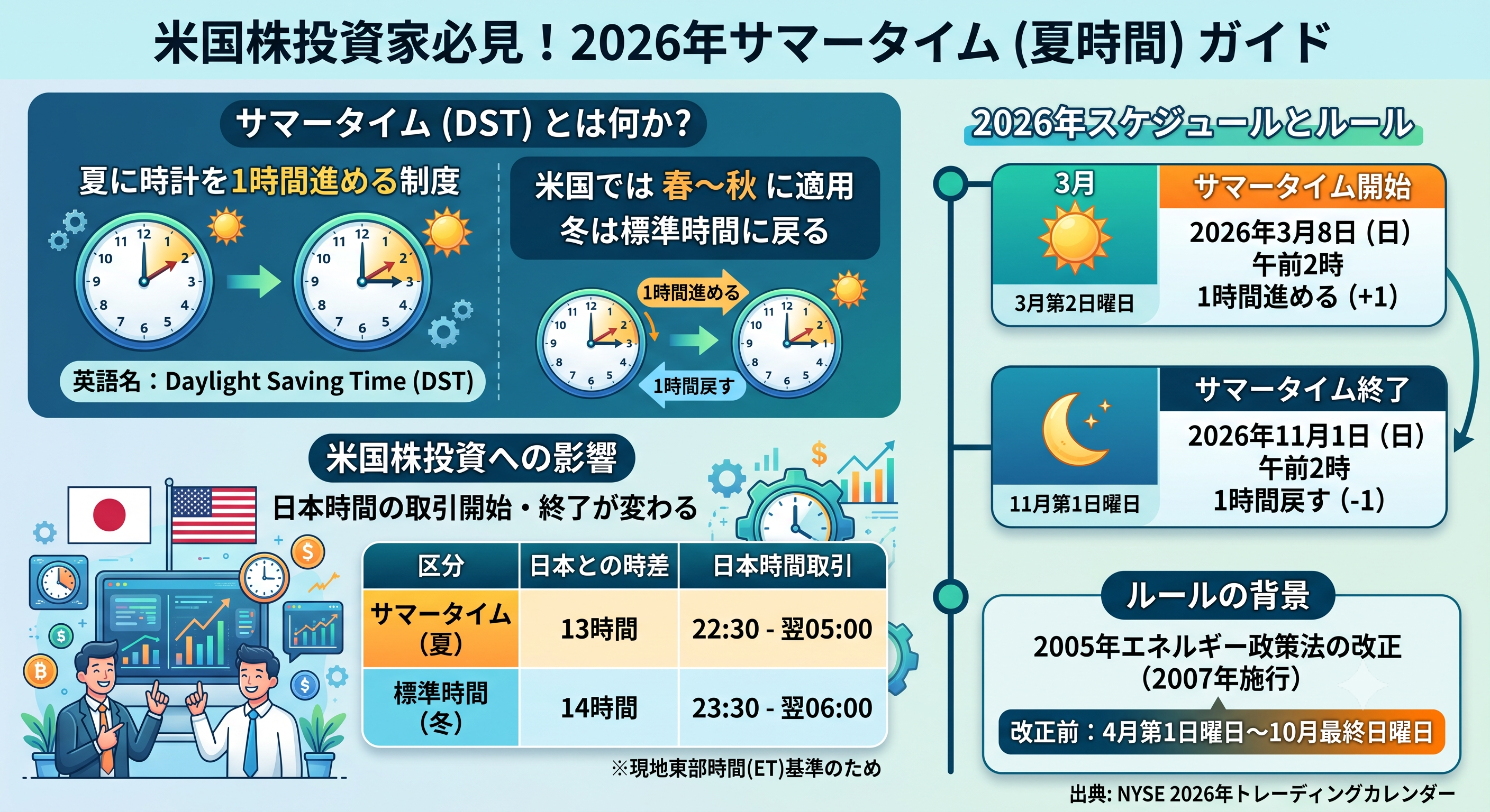 2026年の米国サマータイム（夏時間）のスケジュールと米国株投資への影響を解説したインフォグラフィック。サマータイムの概要、2026年の開始日（3月8日）と終了日（11月1日）、日本時間における取引時間の違い、ルールの背景（2005年エネルギー政策法）が論理的にまとめられた画像。