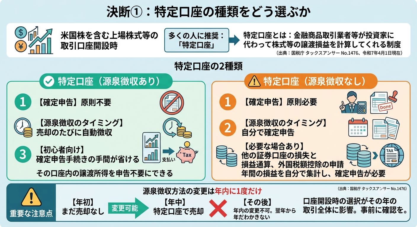 米国株取引口座で特定口座の源泉徴収ありと源泉徴収なしを比較する図解