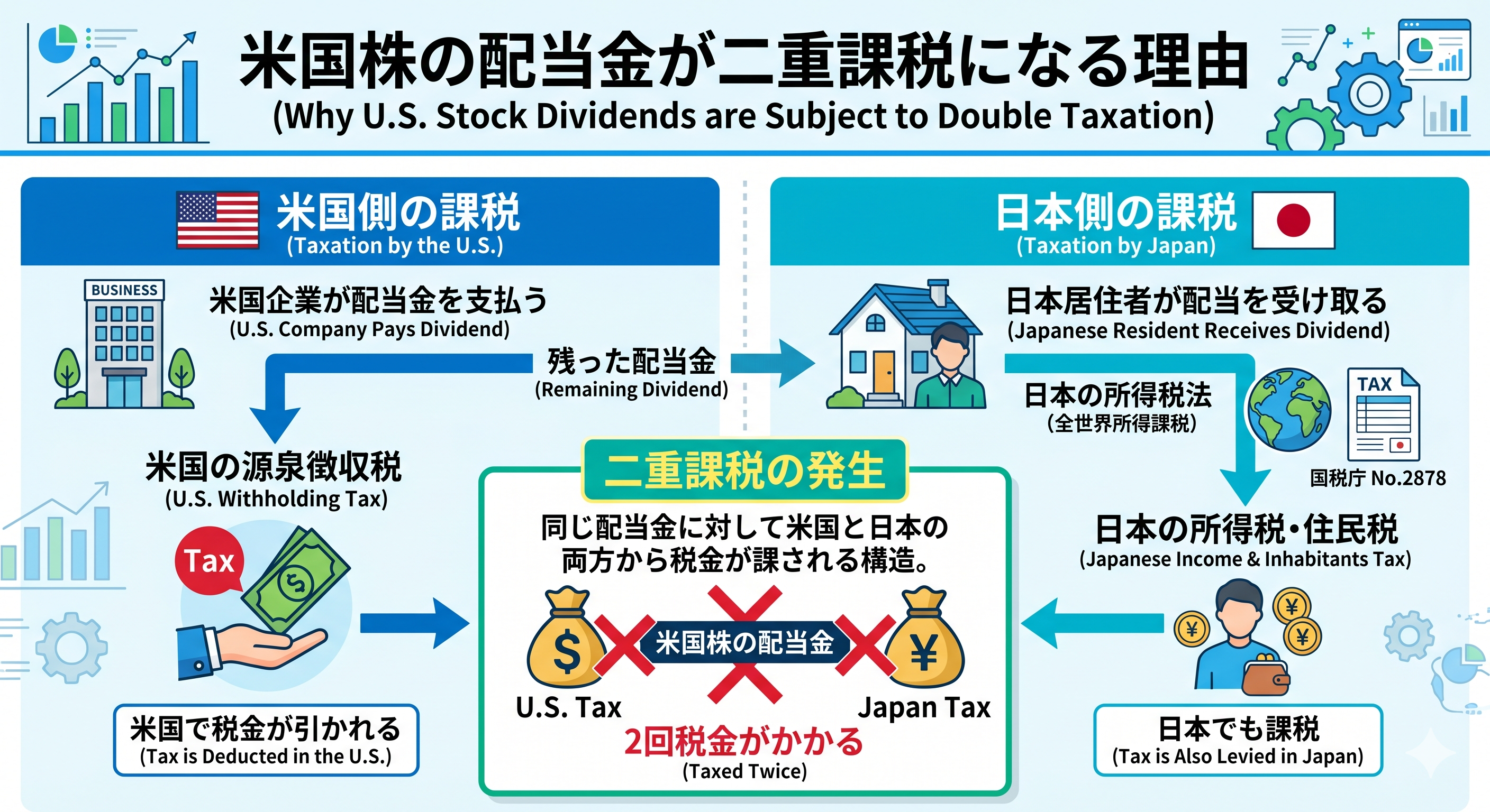 米国株の配当金が米国と日本で二重課税になる仕組みを示す図解