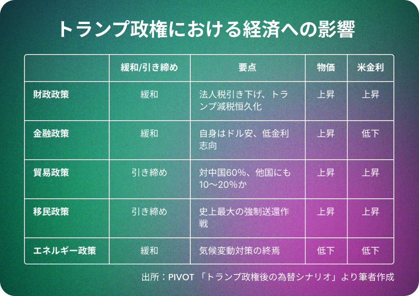 トランプ政権が米国経済に与える影響をまとめた表。財政政策、金融政策、貿易政策、移民政策、エネルギー政策の緩和・引き締めに関する情報を含む。