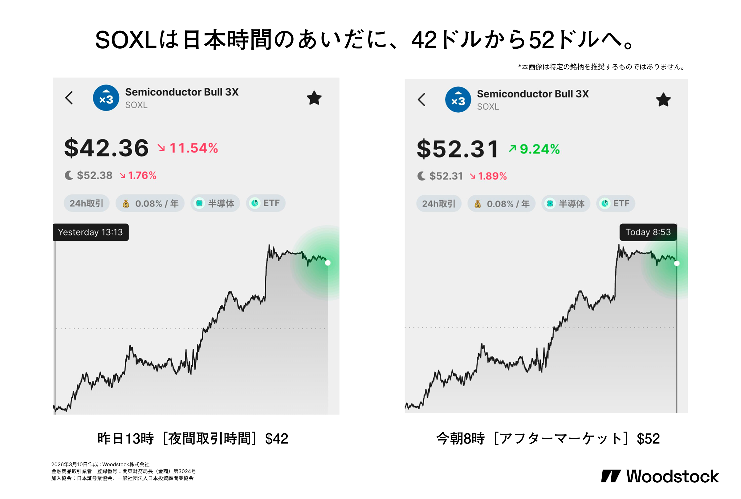 SOXLの価格が日本時間のあいだに42ドル台から52ドル台へ動いた例。夜間取引とアフターマーケットでの値動きをアプリ画面で比較した画像