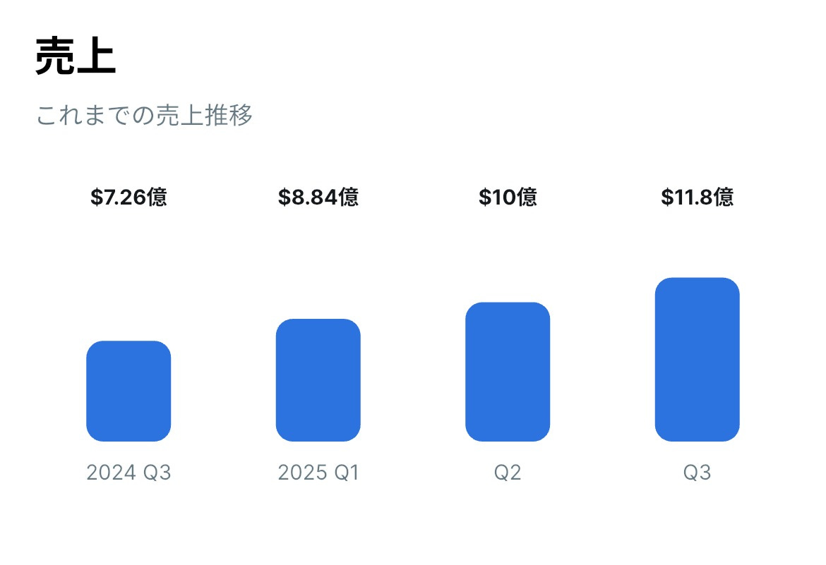 パランティアの売上推移。2024年Q3が7.26億ドル、2025年Q1が8.84億ドル、Q2が10億ドル、Q3が11.8億ドルの棒グラフ