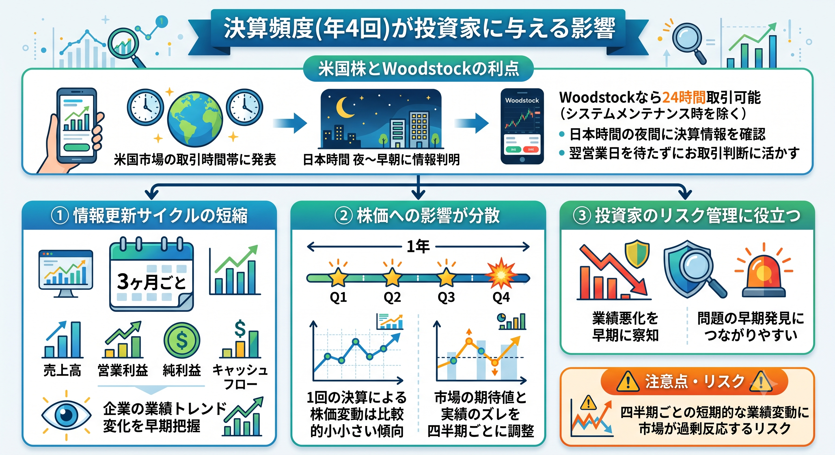 決算頻度（年4回）が投資家に与える影響を解説したインフォグラフィック。上部には米国株とWoodstockによる24時間取引の利点（日本時間の夜間・早朝の決算発表に即時対応可能）を配置。下部には「①情報更新サイクルの短縮」「②株価への影響が分散」「③投資家のリスク管理に役立つ」の3つのメリットと、四半期ごとの短期的な業績変動に対する「注意点・リスク（市場の過剰反応）」を、イラストとグラフを用いて論理的に図解している。