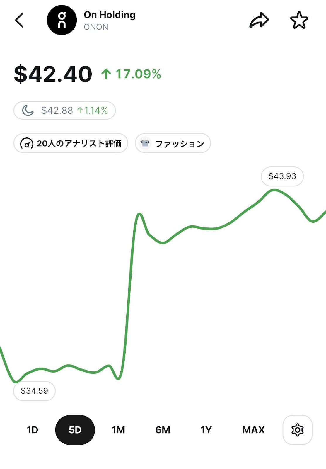On Holding（ONON）株の5日間チャート。34.59ドル付近から急騰し、一時43.93ドル、直近終値42.40ドル（+17.09％）を示している。