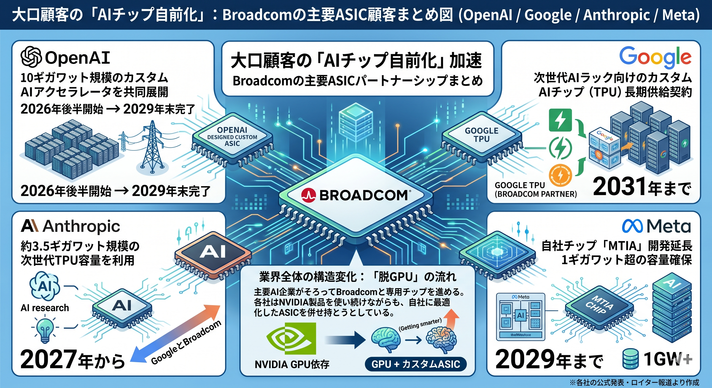 Broadcomの主要ASIC顧客まとめ。OpenAI、Google、Anthropic、MetaのAIチップ自前化を示す図