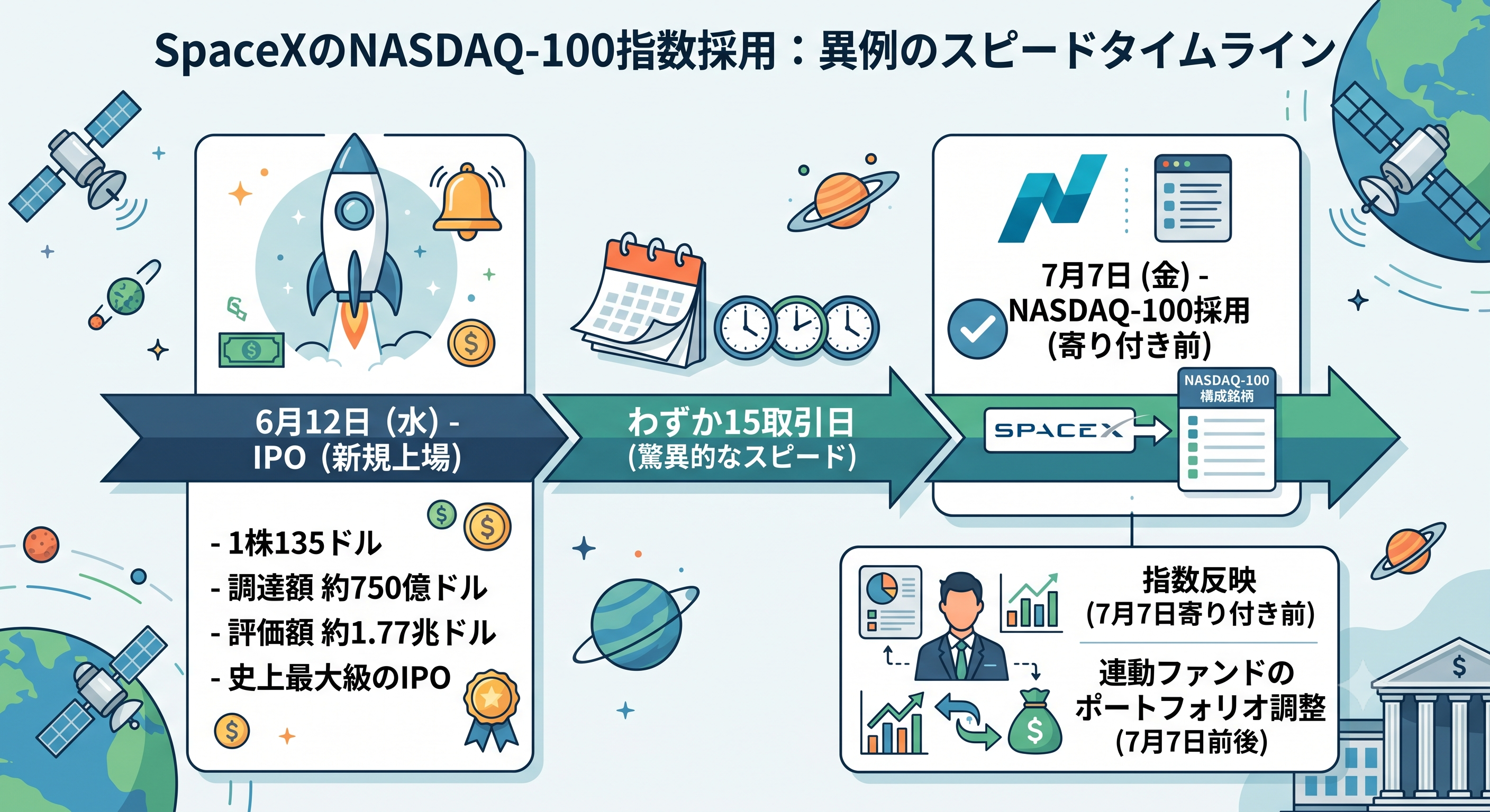 SpaceXのNASDAQ-100指数採用:異例のスピードタイムライン。6月12日の新規上場(IPO)からわずか15取引日後の7月7日に採用されたことを示す
