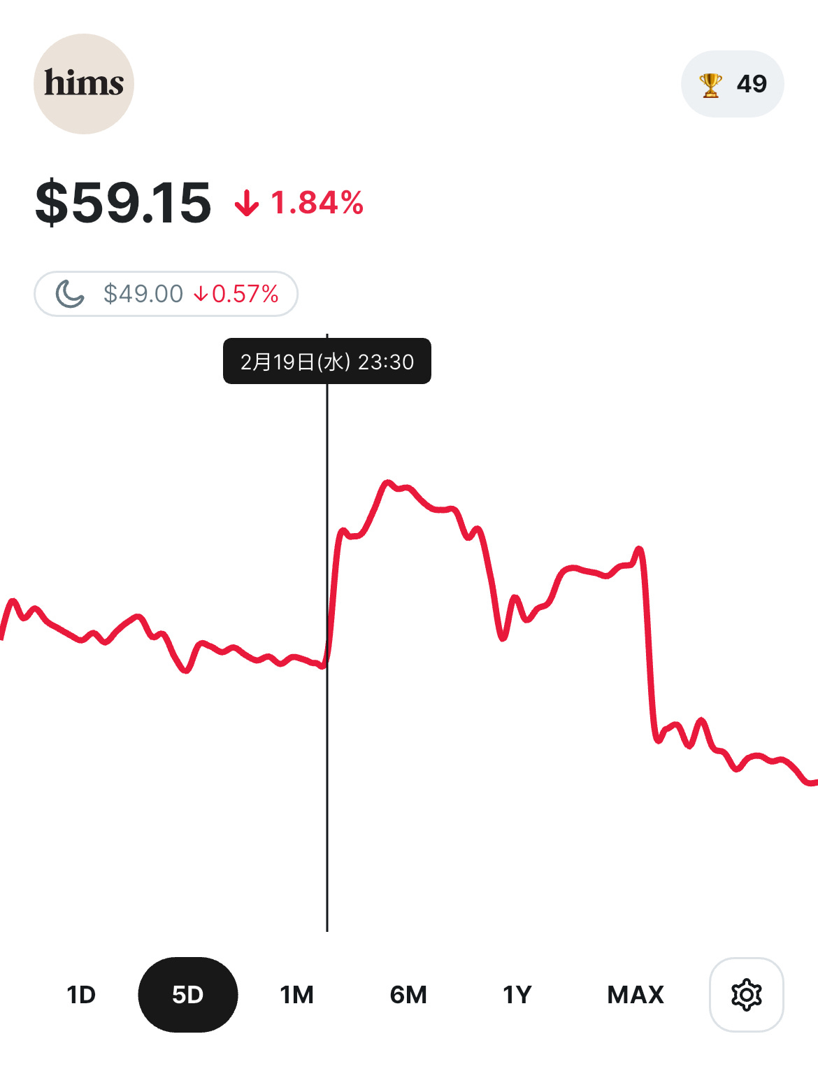 hims_stock_0219.jpg" alt="himsの株価 2025年2月19日 $59.15、1.84%下落。時間軸5日間チャート。