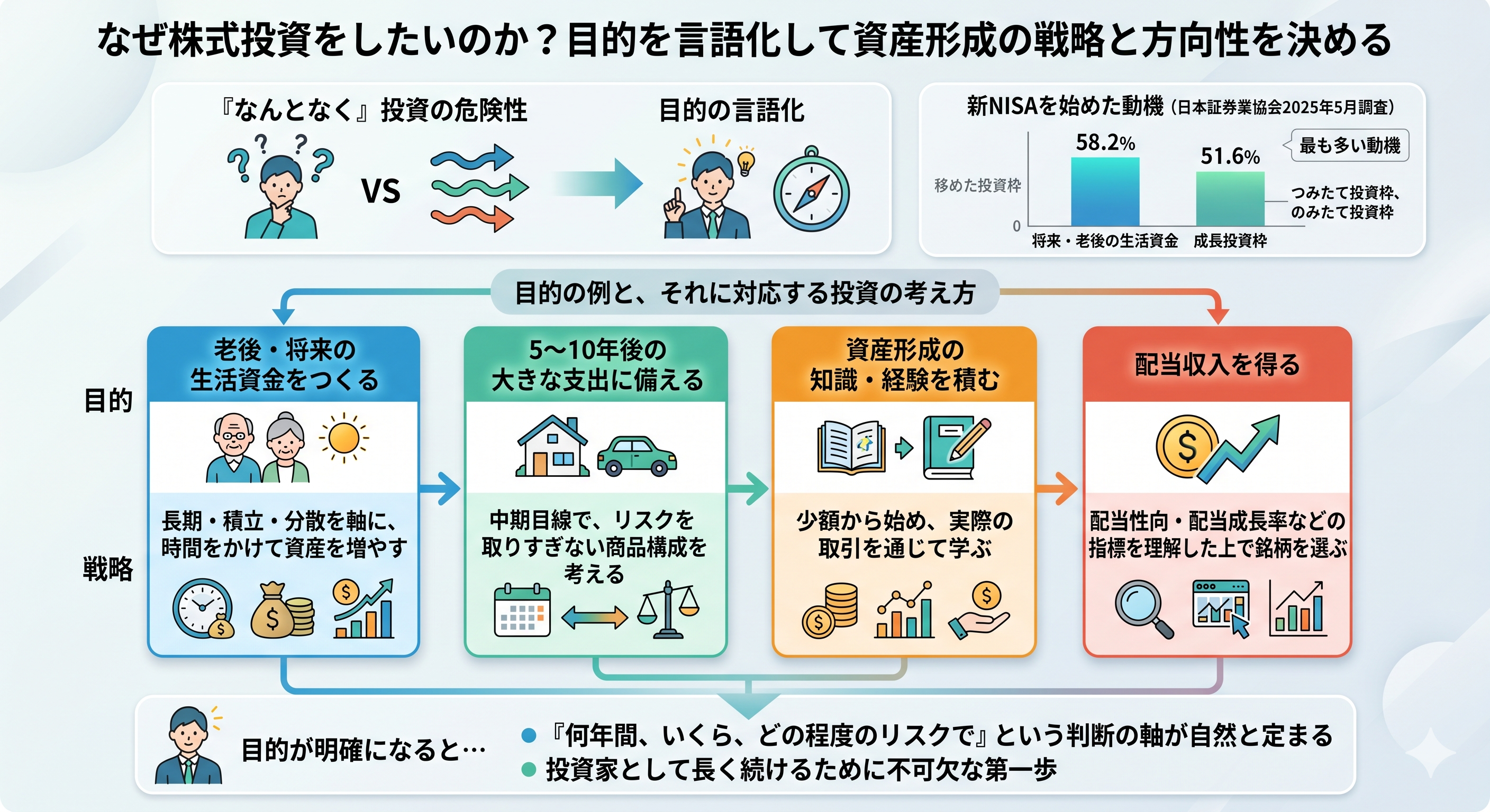 株式投資の目的を言語化して資産形成の戦略と方向性を決めるための図解