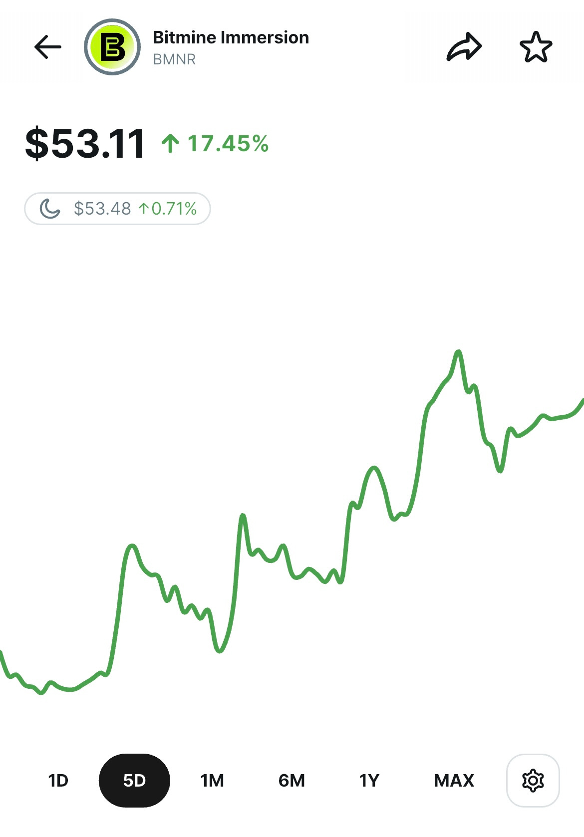 Bitmine Immersion（BMNR）の株価チャート、5日間で17.45%上昇し株価53.11ドルを記録