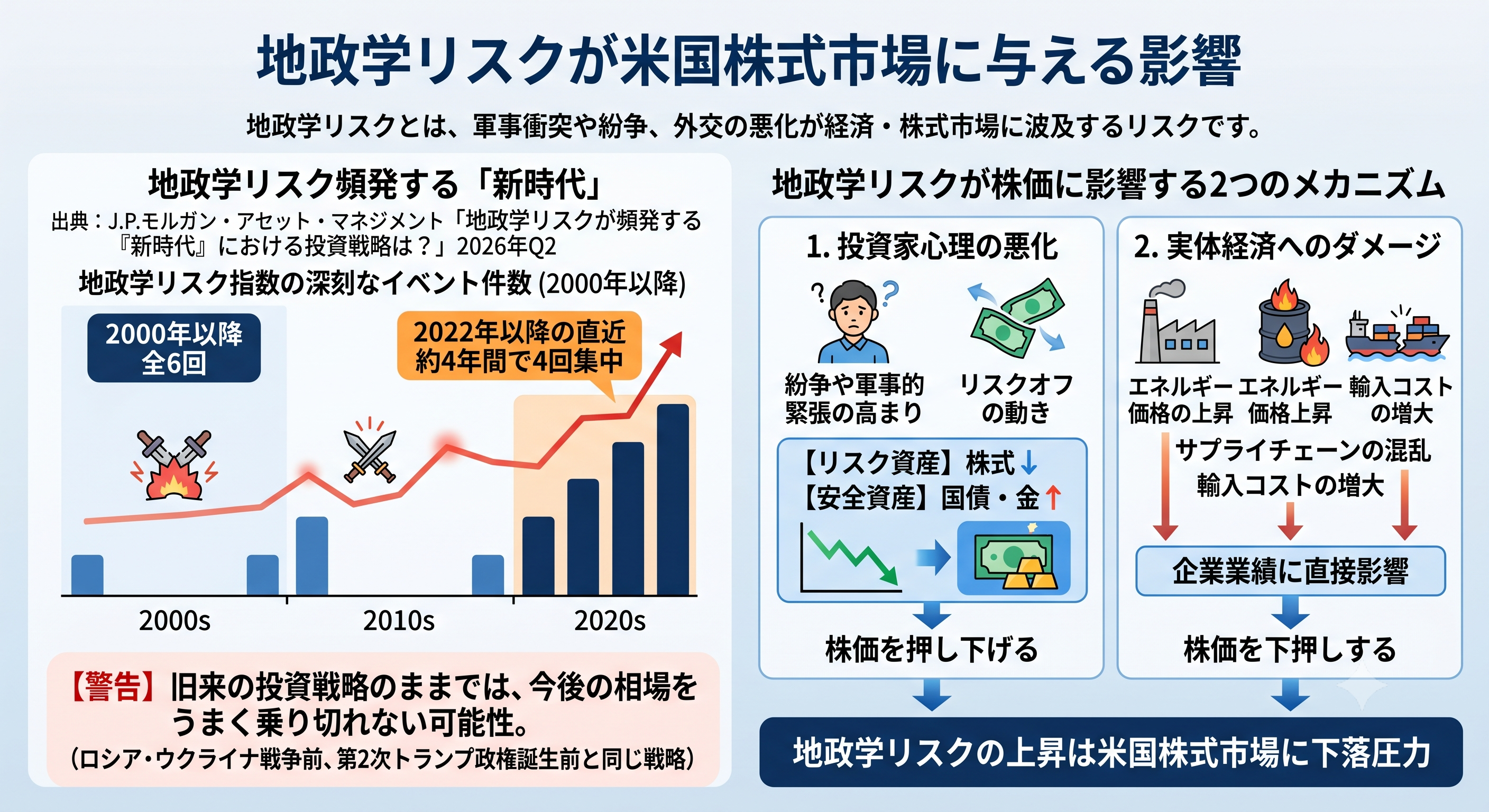 地政学リスクが米国株式市場に与える影響と株価下落のメカニズムを示す図解