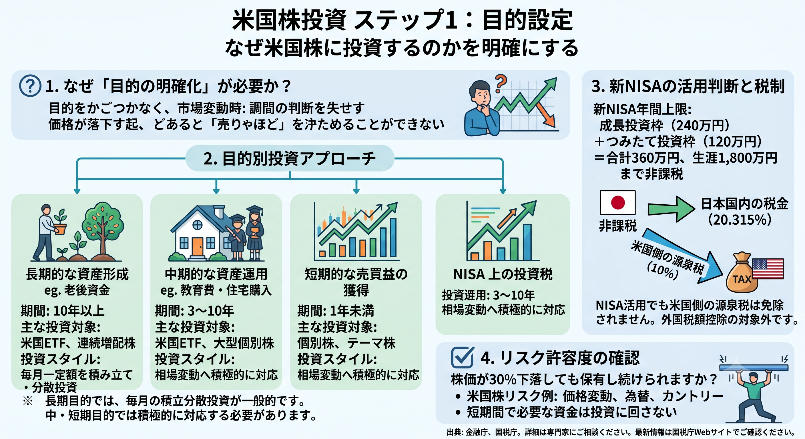 米国株投資の目的設定と目的別アプローチ、NISA活用時の税制を示す図解