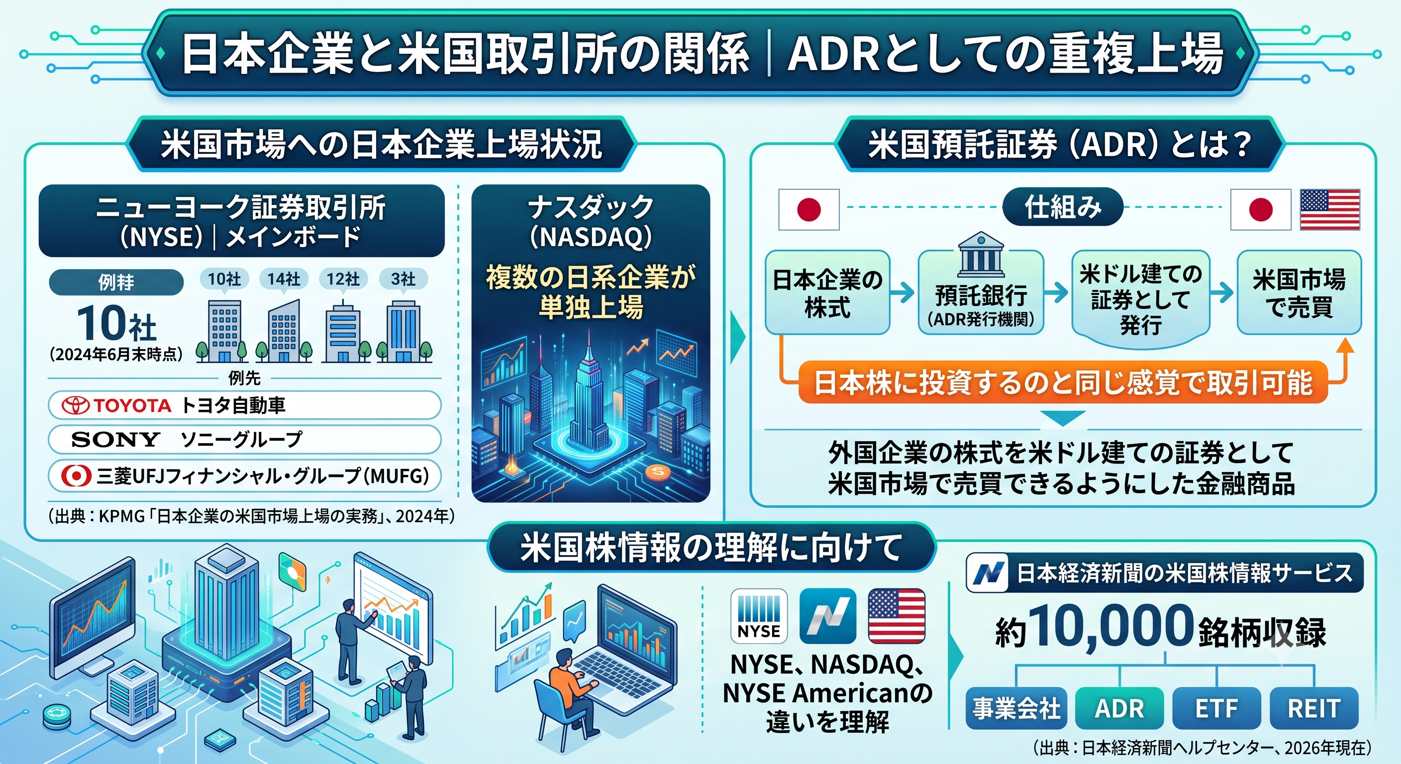 日本企業の米国市場上場状況とADR（米国預託証券）の仕組みを解説したインフォグラフィック。NYSE（ニューヨーク証券取引所）への重複上場企業（トヨタ、ソニー、三菱UFJなど）やNASDAQへの単独上場、日本経済新聞の米国株情報サービスにおける約1万銘柄の収録概要を図解。
