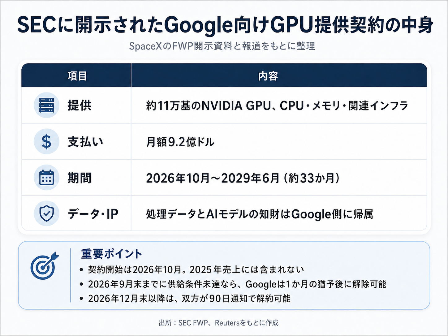 SECに開示されたGoogle向けGPU提供契約の概要表。約11万基のNVIDIA GPU提供、月額9.2億ドル、契約期間、データ・IP帰属を整理している