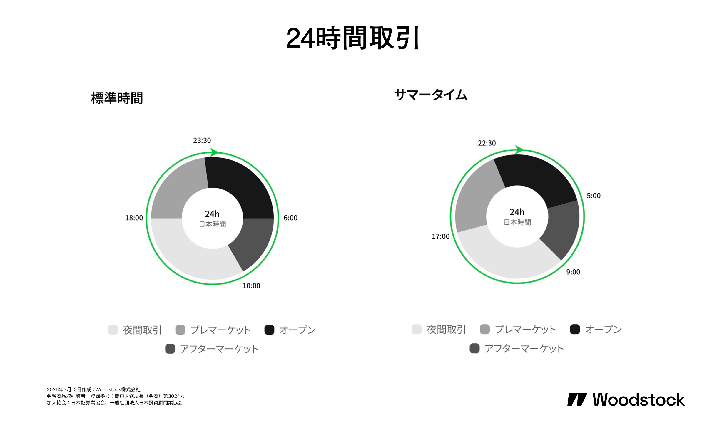 米国株の24時間取引時間を日本時間で示した図。標準時間とサマータイムのプレマーケット、通常取引、アフターマーケット、夜間取引の違いを比較