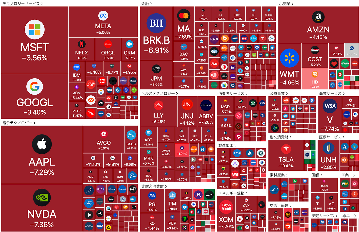 アメリカ株式市場のセクター別ヒートマップ。多くの主要企業の株価が大きく下落しており、アップルやエヌビディア、テスラなどのテクノロジー企業が特に大きなマイナスを記録している。