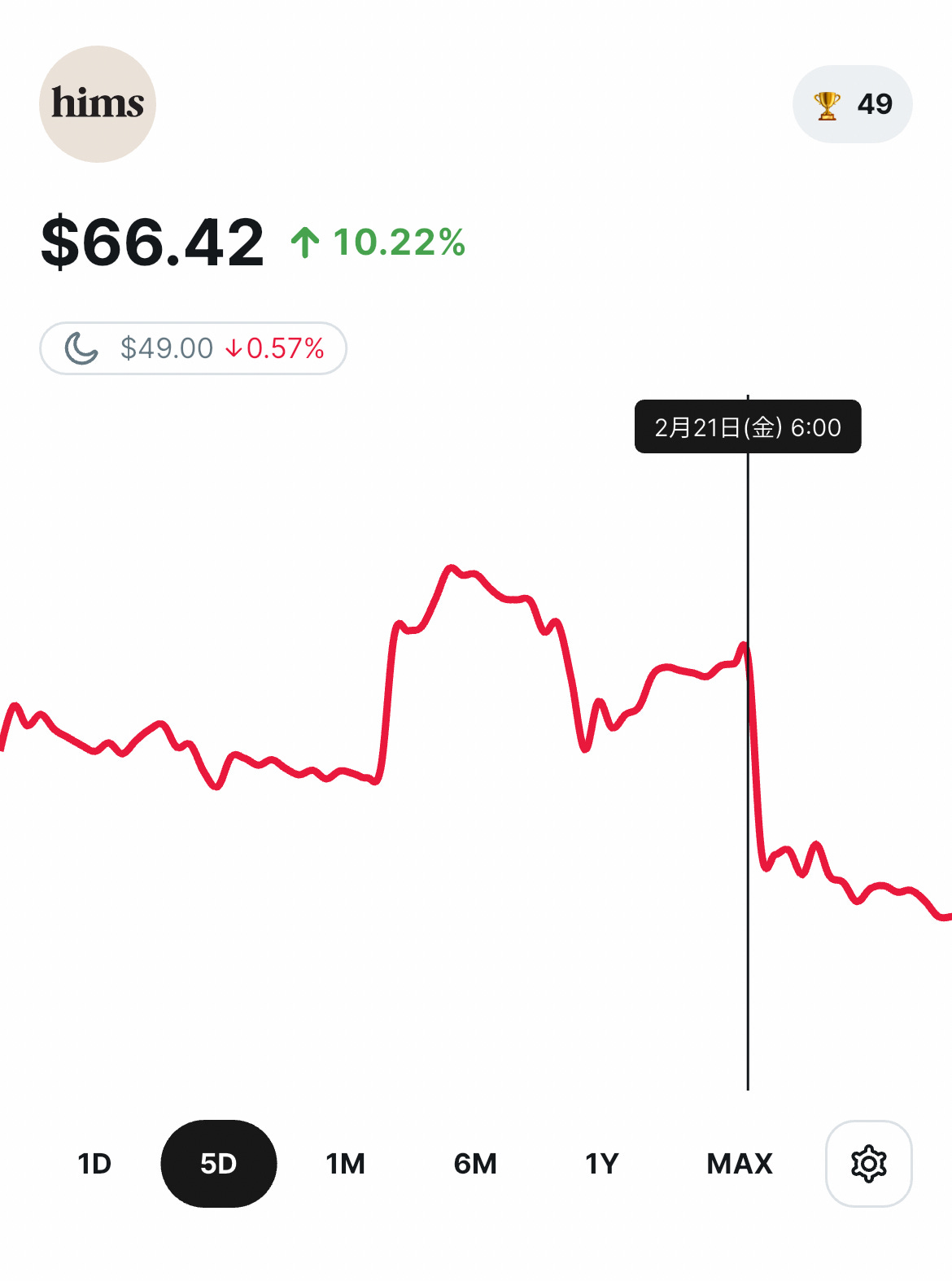 himsの株価 2025年2月21日 $66.42、10.22%上昇。時間軸5日間チャート。
