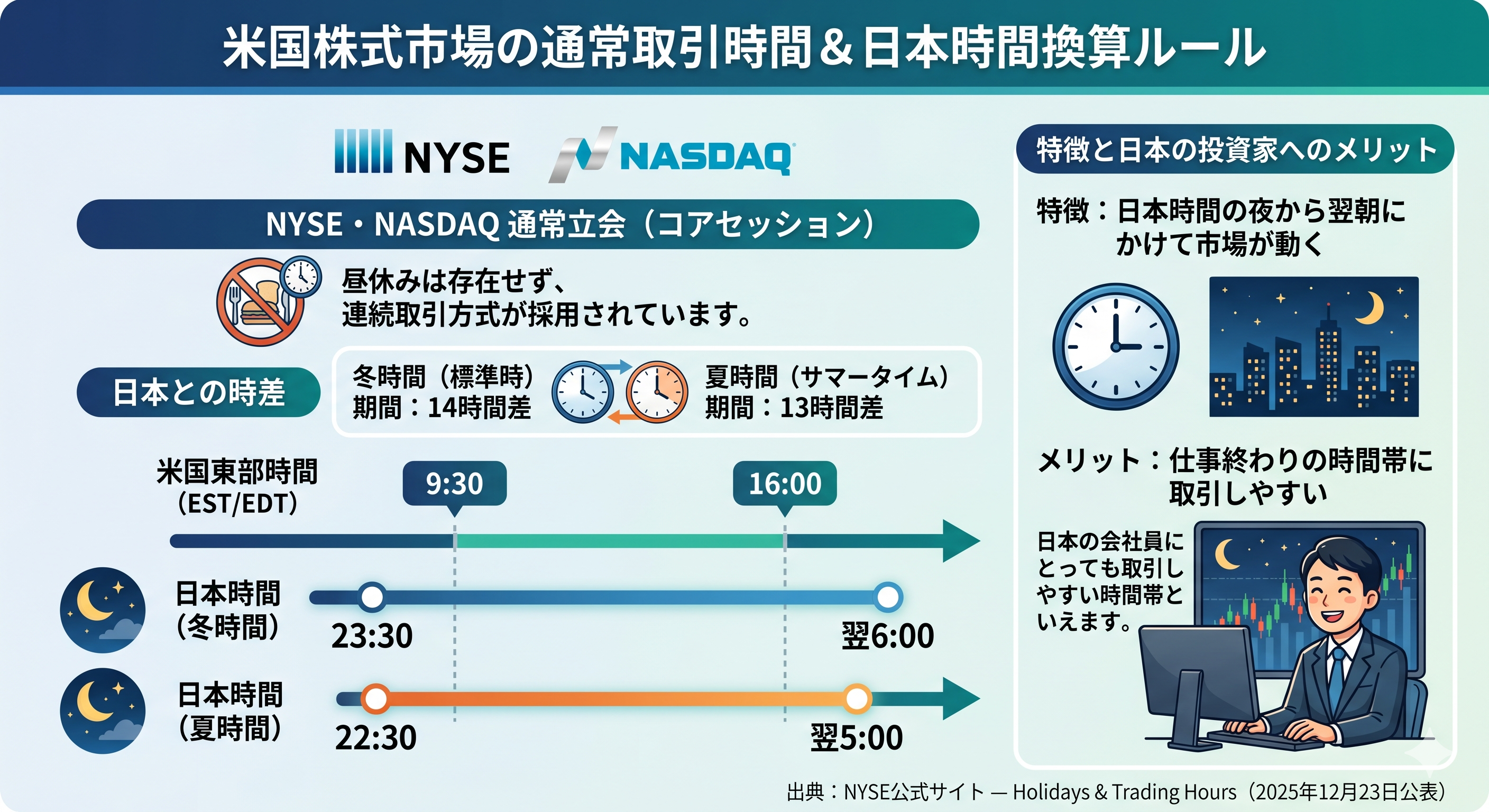 米国株式市場の通常取引時間と日本時間への換算ルールを解説するNYSE・NASDAQの図解