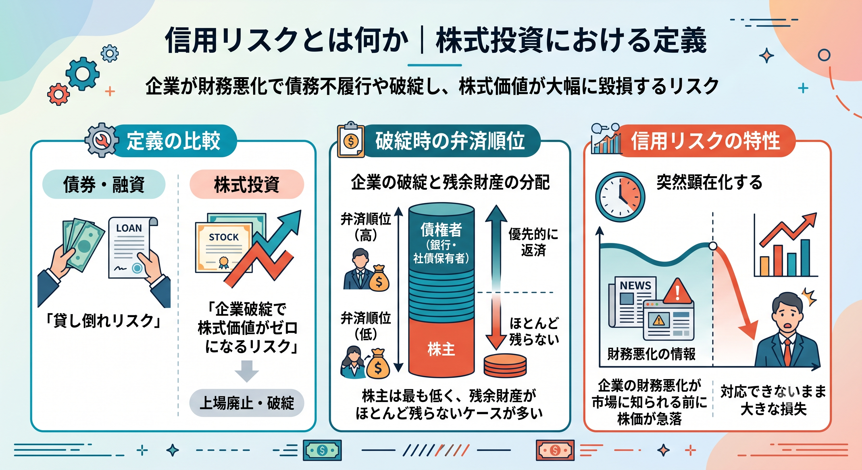 株式投資における信用リスクの定義と企業破綻時の弁済順位を示す図解