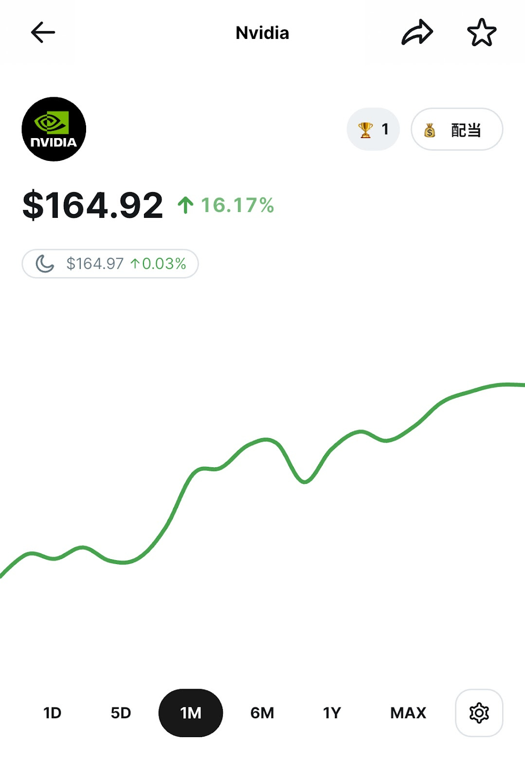 NVIDIA株の1か月間の株価チャート。現在の株価は164.92ドルで、前月比16.17%上昇しているグラフが表示されている。