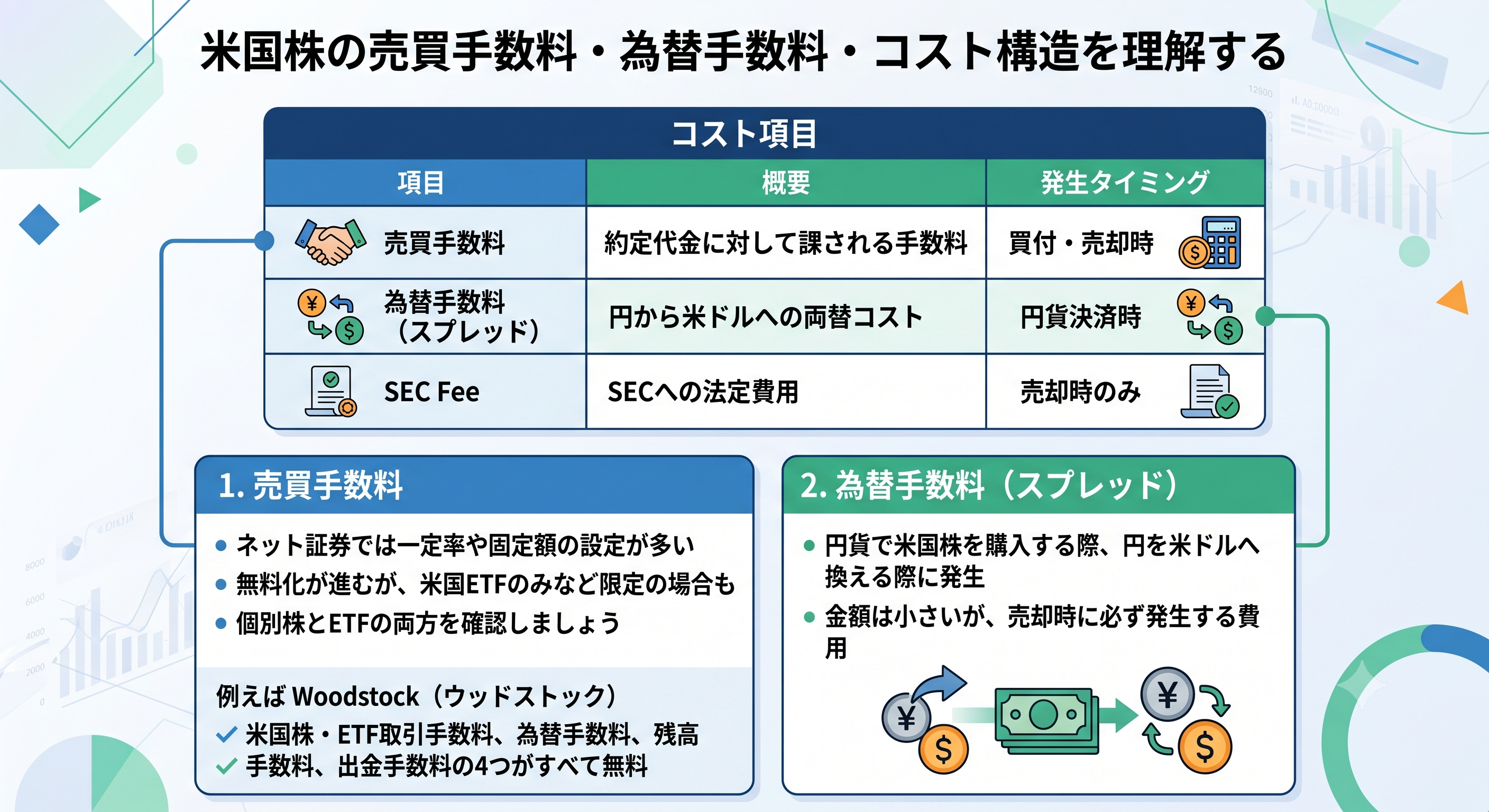 米国株の売買手数料・為替手数料・SEC Feeのコスト構造を比較する図解