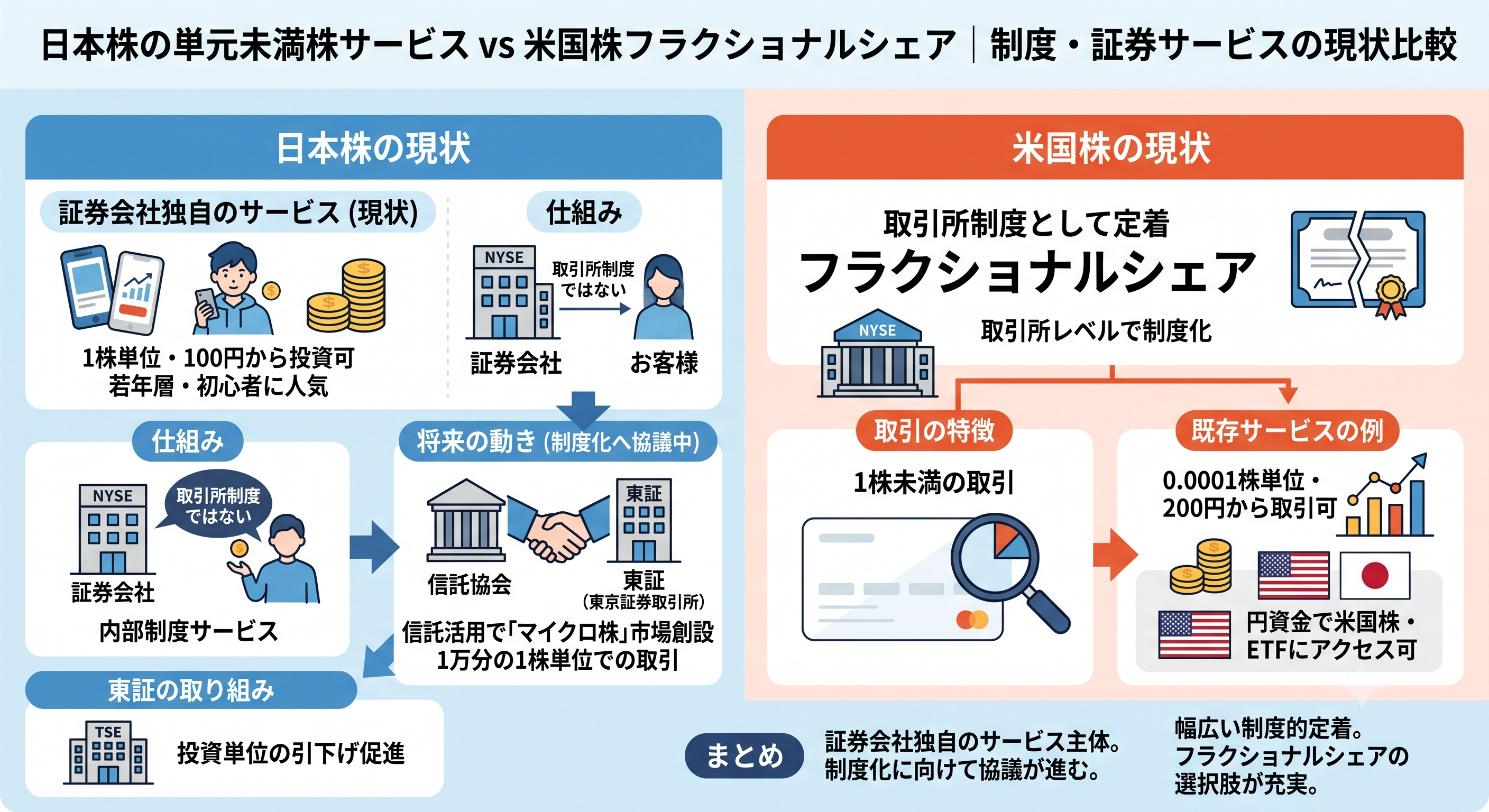 日本株の単元未満株サービスと米国株フラクショナルシェアの制度・サービス比較を示すインフォグラフィック。左側には「日本株の現状」として、現在は証券会社独自のサービス（1株・100円単位）が中心であり、将来的に信託協会と東証が「マイクロ株（1万分の1株単位）」市場の創設を協議中であることが示されています。右側には「米国株の現状」として、取引所レベルで制度化された「フラクショナルシェア」が定着しており、0.0001株単位・200円からの取引や円資金でのアクセスなど選択肢が充実していることが左右の対比で描かれています。