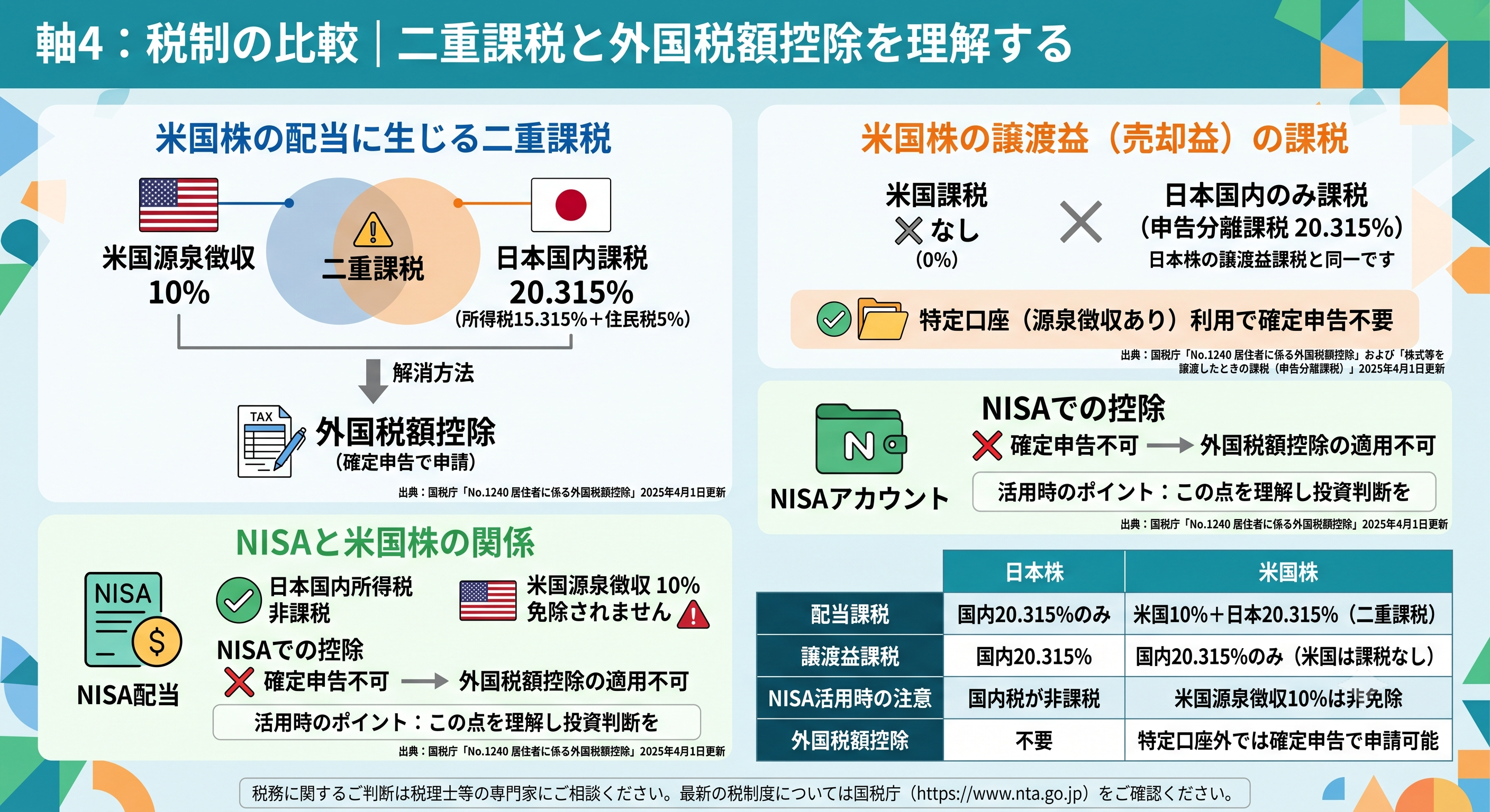 「軸4：税制の比較｜二重課税と外国税額控除を理解する」と題されたインフォグラフィック。主な内容は以下の4点。1.米国株の配当：米国で10%、日本で20.315%が課税される「二重課税」が発生し、確定申告の「外国税額控除」で解消可能。2.米国株の譲渡益：米国での課税はなく日本国内のみで20.315%課税。特定口座（源泉徴収あり）の利用で確定申告は不要。3.NISAと米国株：NISA口座では国内税は非課税だが米国源泉徴収10%は免除されず、外国税額控除も適用不可。4.比較表：日本株と米国株の配当・譲渡益・NISA・外国税額控除の違いを一覧で掲載。