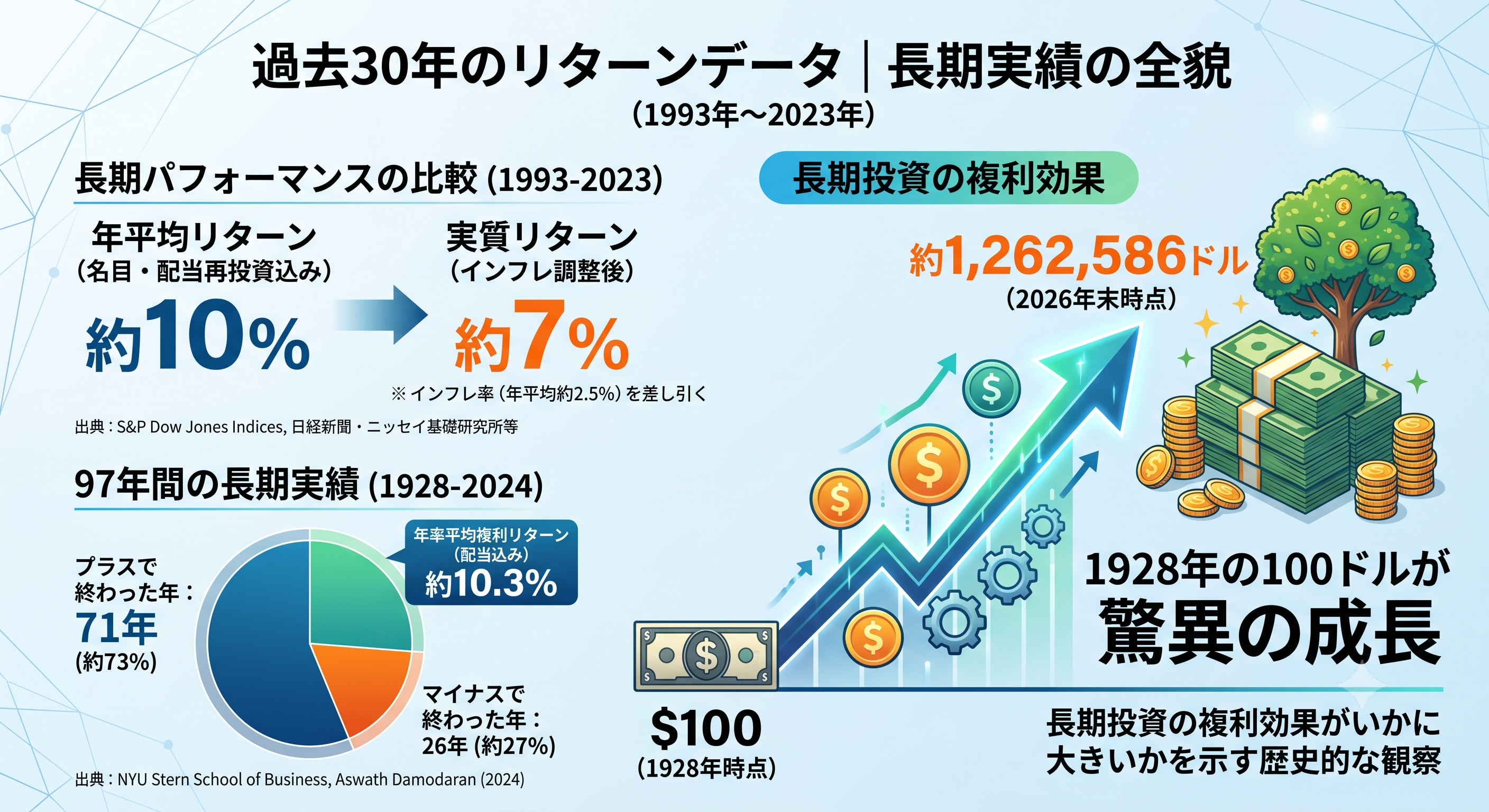 過去30年の株式リターンデータと長期投資の複利効果を解説する図解
