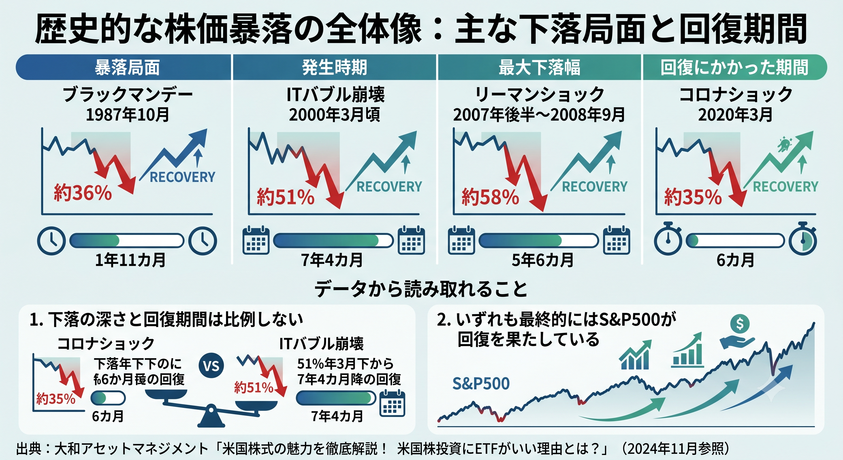 S&P 500の歴史的な株価暴落と主な下落局面・回復期間を比較する図解
