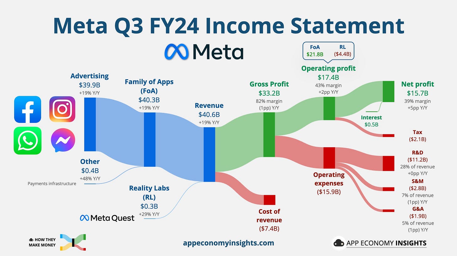 Metaの2024年第3四半期収益データ。広告収益やReality Labsの収益が強調され、営業利益と純利益の構成が示されている。