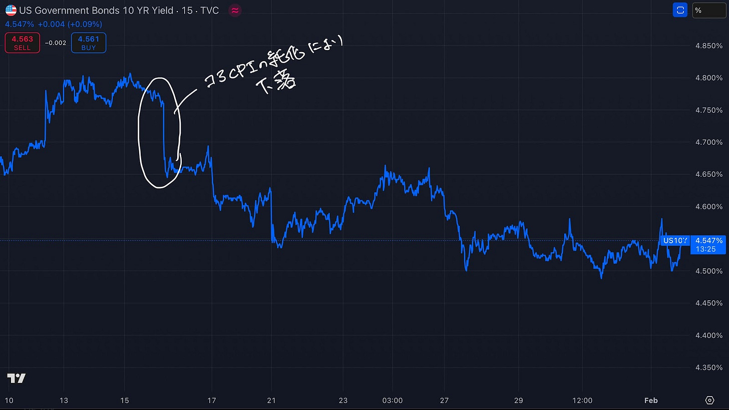 米国10年債利回りの推移/ 出所：TradingView