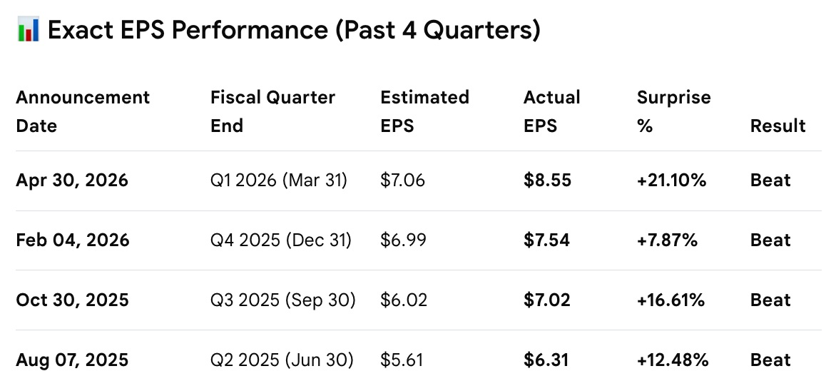 Eli Lilly's EPS Performance - Past 4 Quarters