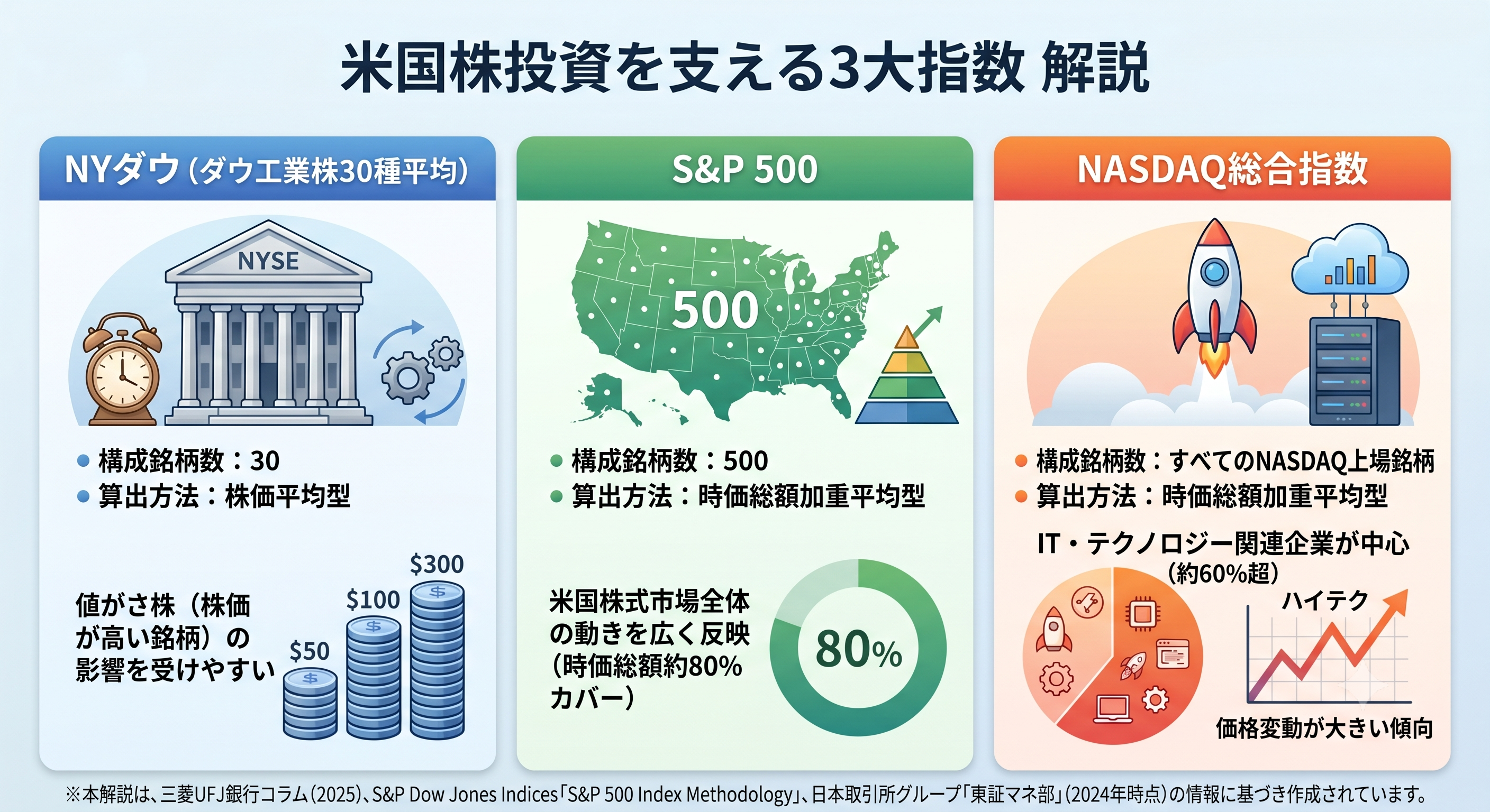 alt="米国株投資の主要3指数を比較した図。NYダウ、S&P500、NASDAQ総合指数の構成銘柄数や算出方法、特徴を解説"