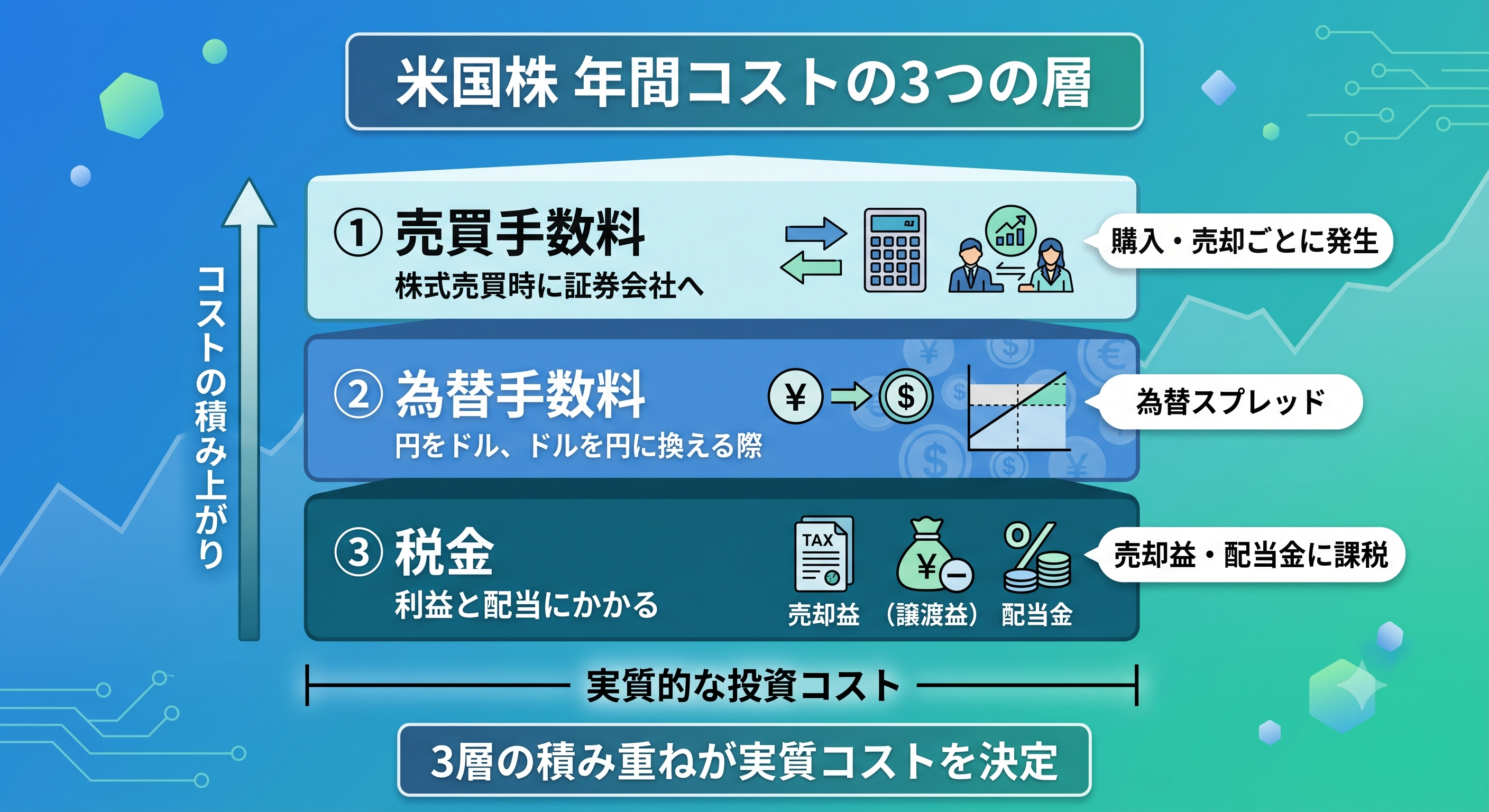 米国株の年間コストを売買手数料・為替手数料・税金の3つの層で示す図解