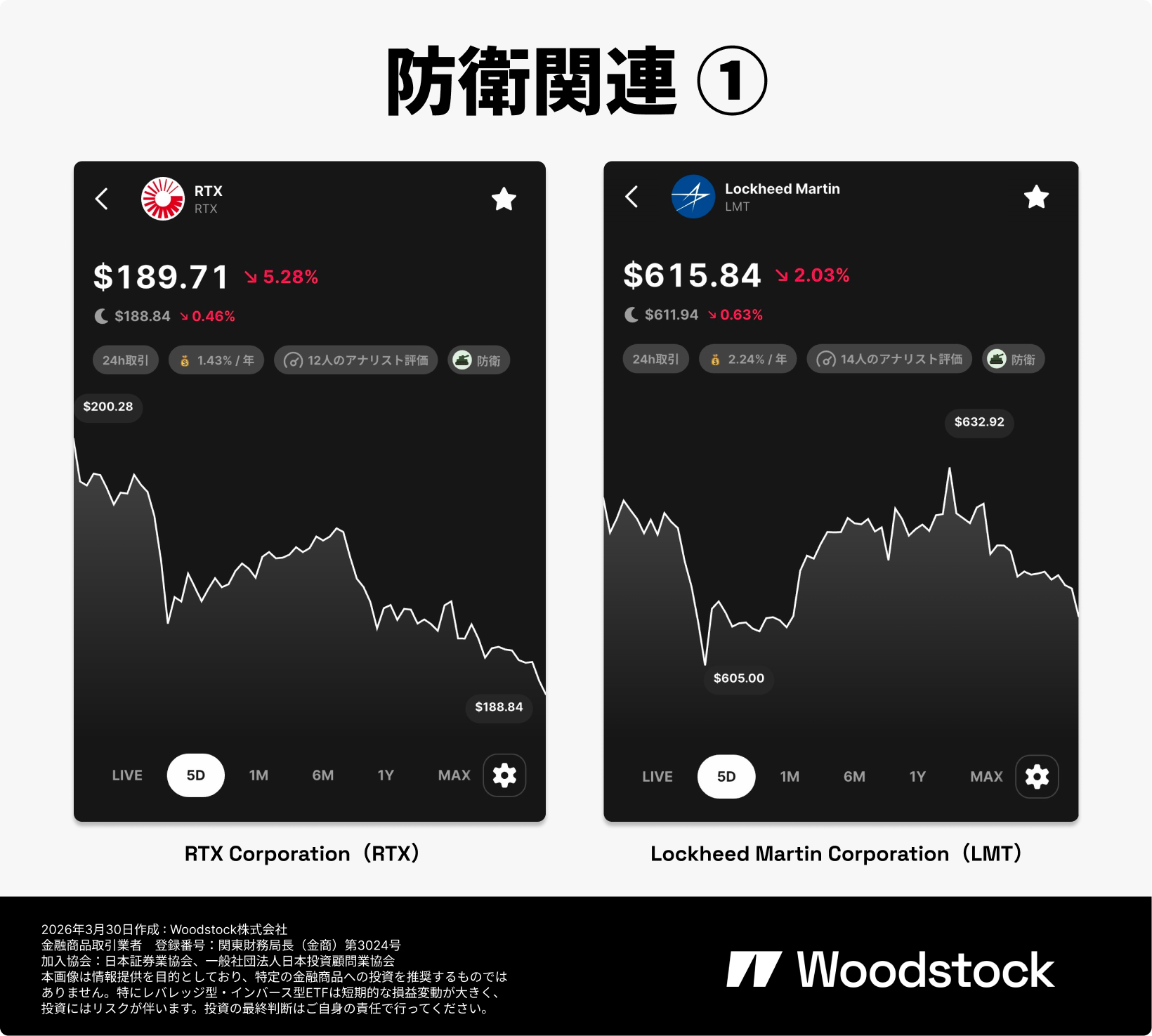 ウッドストックの広告画像。防衛関連①として、RTX Corporation(RTX)とLockheed Martin Corporation(LMT)の株価画面を並べて表示している。