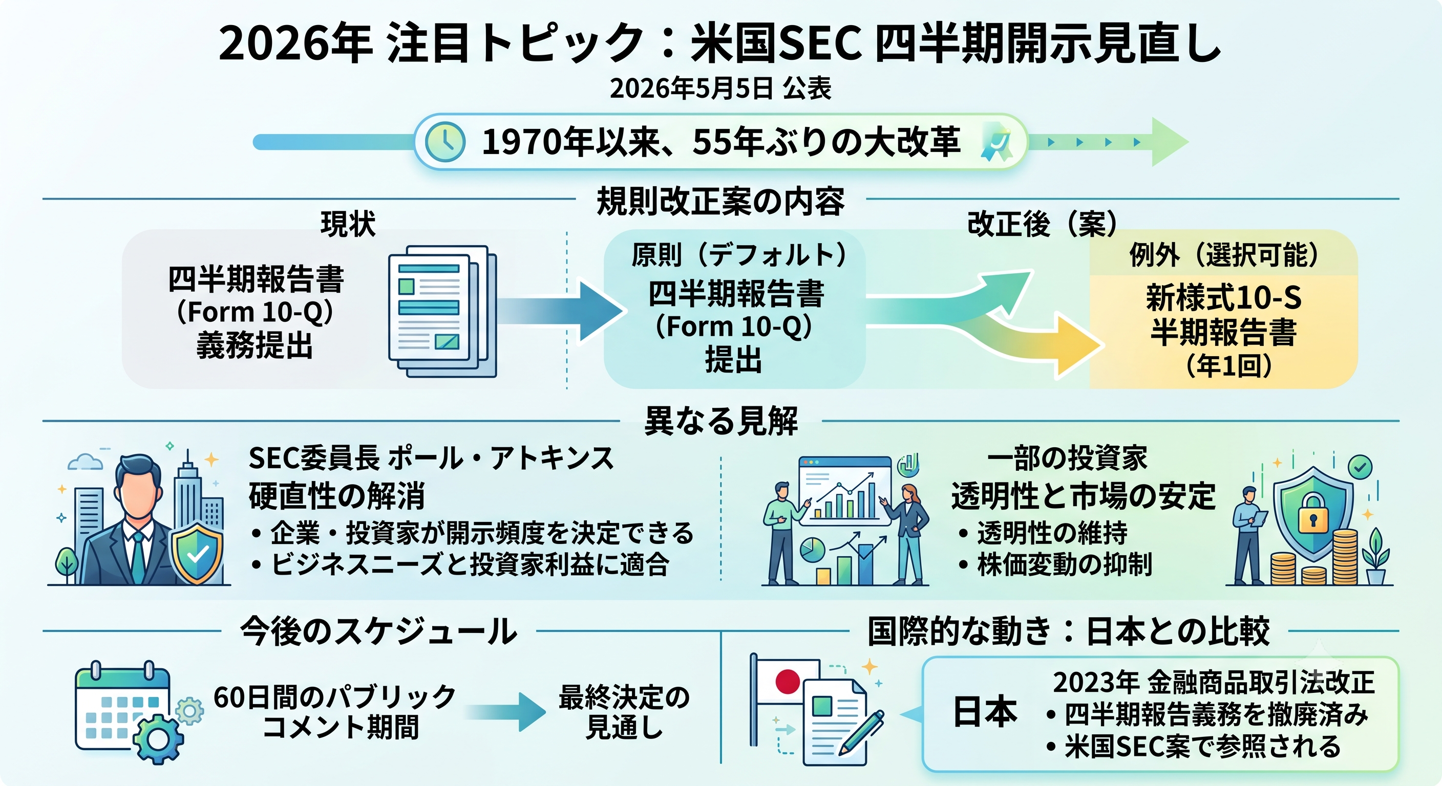 2026年の米国SECによる四半期開示見直しに関するインフォグラフィック。1970年以来55年ぶりの大改革案を解説。現状の「四半期報告書（Form 10-Q）の義務提出」に対し、改正案では「四半期提出を原則（デフォルト）としつつ、例外として新様式10-Sによる半期報告書を選択可能にする」という内容を図解。SEC委員長の「硬直性の解消」とする見解と、一部投資家の「透明性と市場の安定」を重視する異なる見解を比較。今後のスケジュール（60日間のパブリックコメント期間）や、2023年に四半期報告義務を撤廃し米国案でも参照された日本との比較も網羅している。