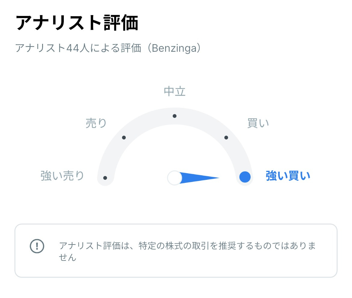 アナリスト44人による評価（Benzinga）。メーターは中立より買い寄りを示し、強い買いに近い。