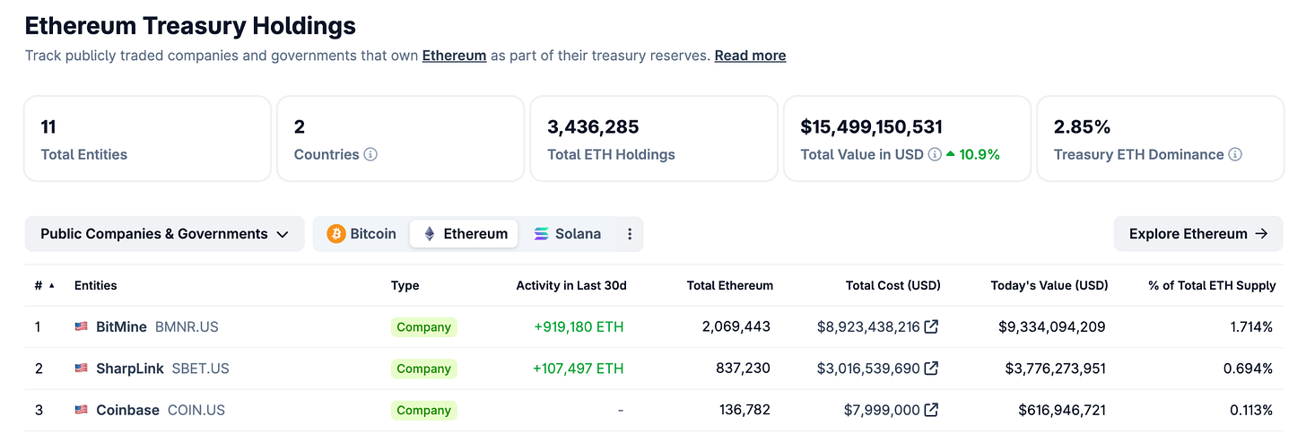 Ethereum Treasury Holdingsランキング、BitMineが2,069,443 ETHを保有し1位、Coinbaseが3位にランクイン