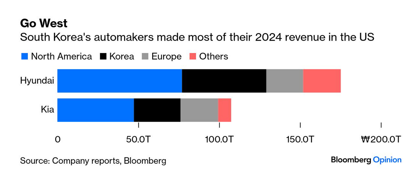 ヒュンダイとキアの2024年地域別売上内訳を示す棒グラフ。北米が最大の売上を占め、韓国、ヨーロッパ、その他地域が続く。