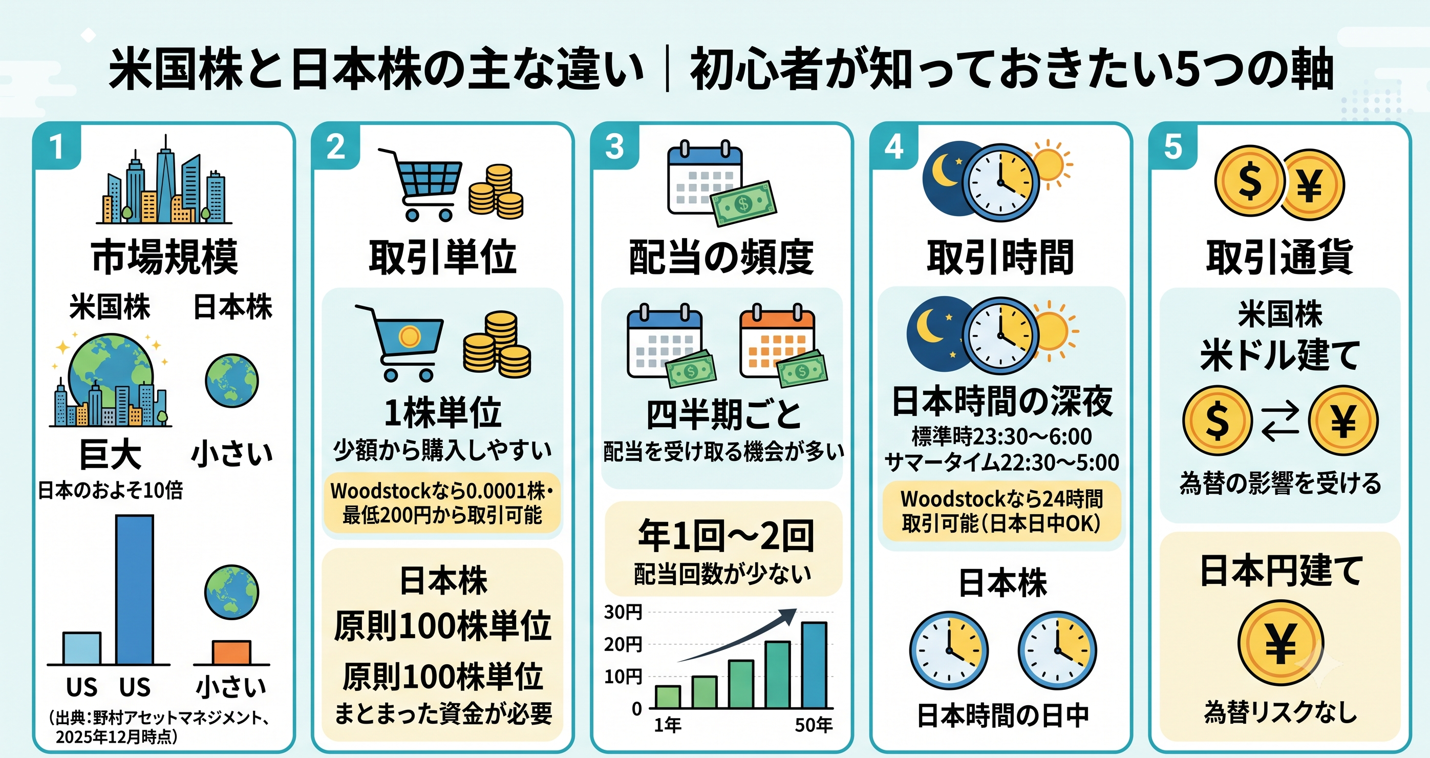 alt="米国株と日本株の違いを比較した図。市場規模、取引単位、配当頻度、取引時間、取引通貨の5項目を初心者向けに解説"