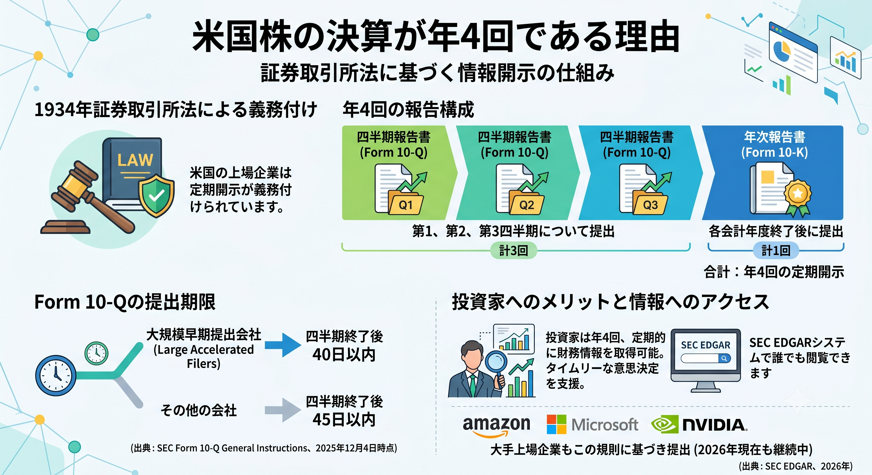 米国株の決算が年4回である理由を解説するインフォグラフィック。Form 10-Q（四半期報告書）3回とForm 10-K（年次報告書）1回の構成、提出期限、SEC EDGARでの閲覧について図解。