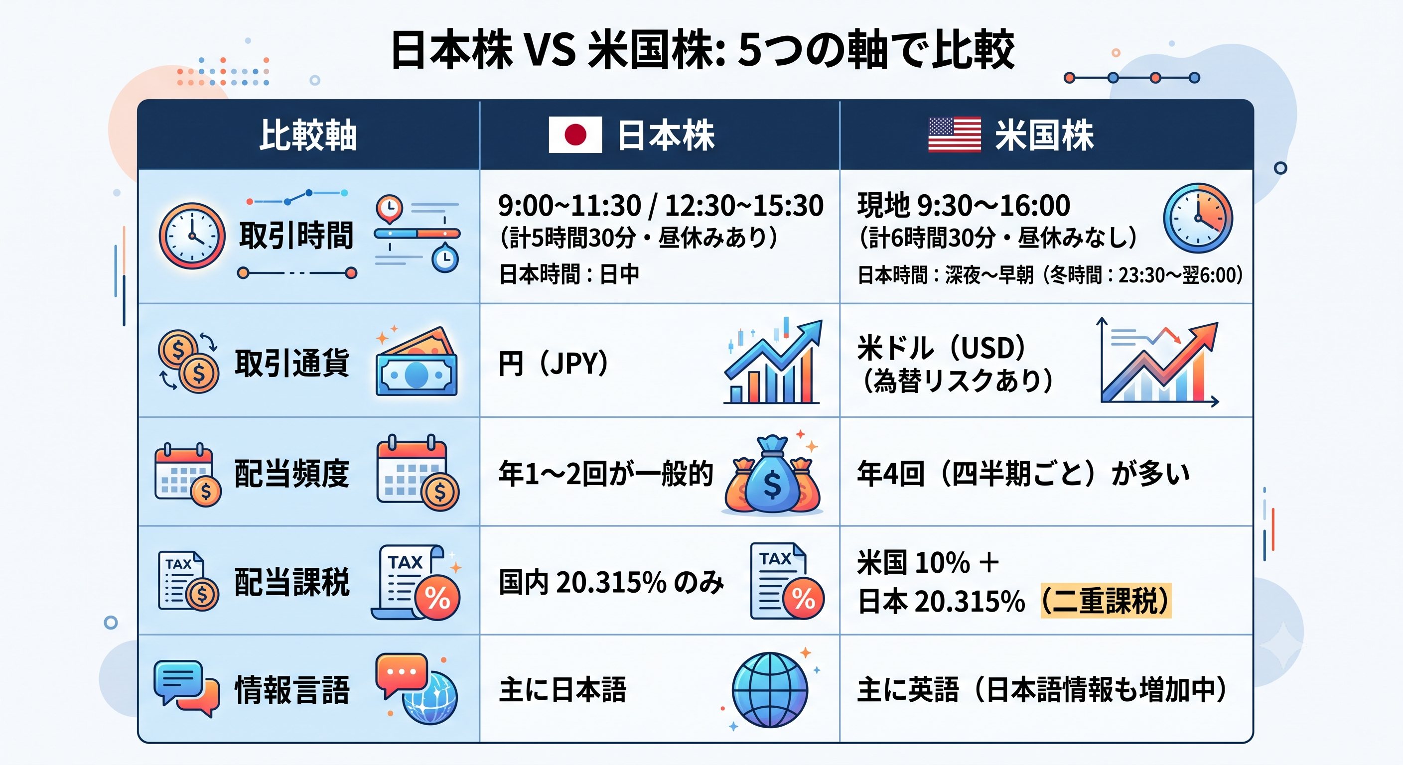 日本株と米国株の違いを5つの軸で比較した一覧表のインフォグラフィック。比較項目は「取引時間」「取引通貨」「配当頻度」「配当課税」「情報言語」。日本株は9:00〜15:30（昼休みあり）、通貨は円、配当は年1〜2回、国内課税20.315%のみ、主に日本語。米国株は現地9:30〜16:00（昼休みなし・日本時間の深夜〜早朝）、通貨は米ドル、配当は年4回、米国10%＋日本20.315%の二重課税、主に英語、といった特徴が表形式で分かりやすくまとめられています。