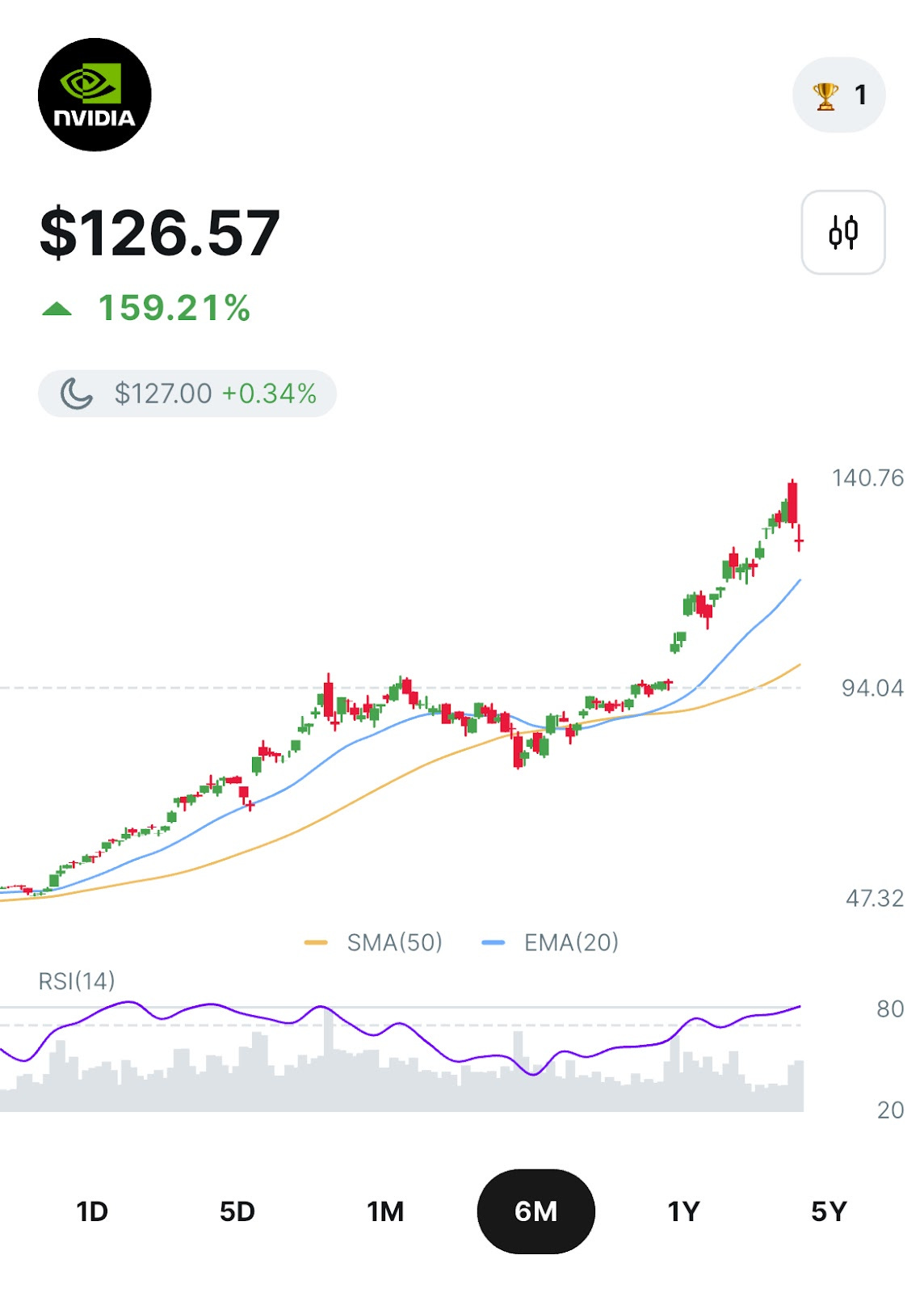 WoodstockでのNVIDIAのチャート